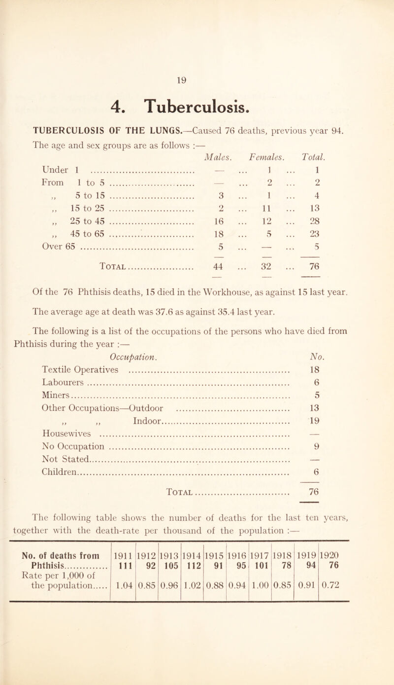 4. Tuberculosis. TUBERCULOSIS OF THE LUNGS.—Caused 76 deaths, previous year 94. The age and sex groups are as follows :— Males. F equates. Total Under 1 — 1 1 From 1 to 5 — 2 ... 2 ,, 5 to 15 3 1 4 ,, 15 to 25 2 11 13 ,, 25 to 45 16 12 ... 28 ,, 45 to 65 18 5 ... 23 Over 65 5 — 5 Total 44 ... 32 ... 76 Of the 76 Phthisis deaths, 15 died in the Workhouse, as against 15 last year. The average age at death was 37.6 as against 35.4 last year. The following is a list of the occupations of the persons who have died from Phthisis during the year :— Occupation. No. Textile Operatives 18 Labourers 6 Miners 5 Other Occupations—Outdoor 13 ,, ,, Indoor 19 Housewives — No Occupation 9 Not Stated — Children 6 Total 76 The following table shows the number of deaths for the last ten years, together with the death-rate per thousand of the population :— No. of deaths from 1911 1912 1913 1914 1915 1916 1917 1918 1919 1920 Phthisis Rate per 1,000 of 111 92 105 112 91 95 101 78 94 76 the population 1.04 0.85 0.96 1.02 0.88 0.94 1.00 0.85 0.91 0.72