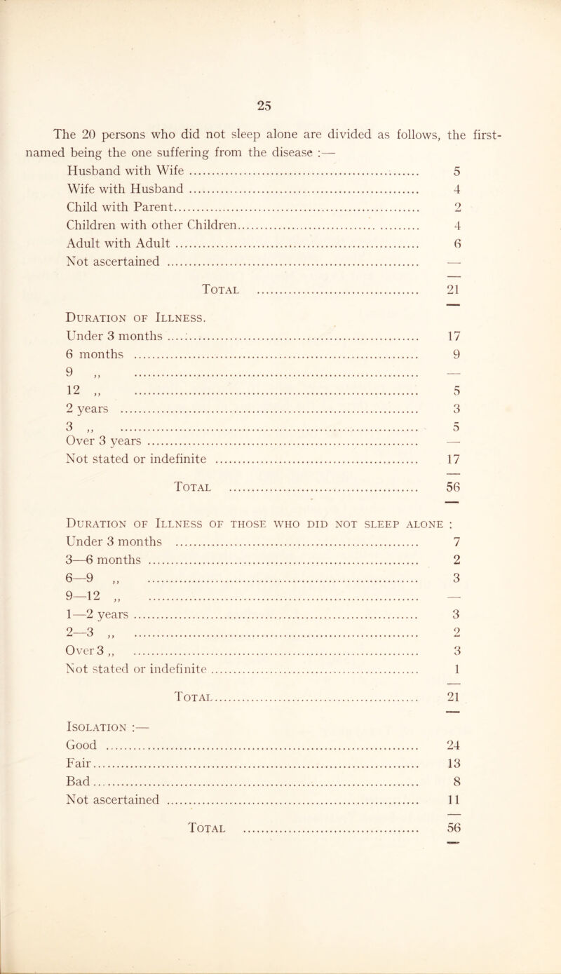 The 20 persons who did not sleep alone are divided as follows, the first- named being the one suffering from the disease :— Husband with Wife 5 Wife with Husband 4 Child with Parent 2 Children with other Children 4 Adult with Adult 6 Not ascertained — Total Duration of Illness. Under 3 months 6 months 2 years 3 „ Over 3 years Not stated or indefinite Total 21 17 9 5 3 5 17 56 Duration of Illness of those who did not sleep alone Under 3 months 3—6 months 7 2 3 9-12 „ 1— 2 years 2— 3 „ 3 9 Over 3 ,, 3 Not stated or indefinite 1 Total 21 Isolation :— Good 24 Fair 13 Bad 8 Not ascertained 11