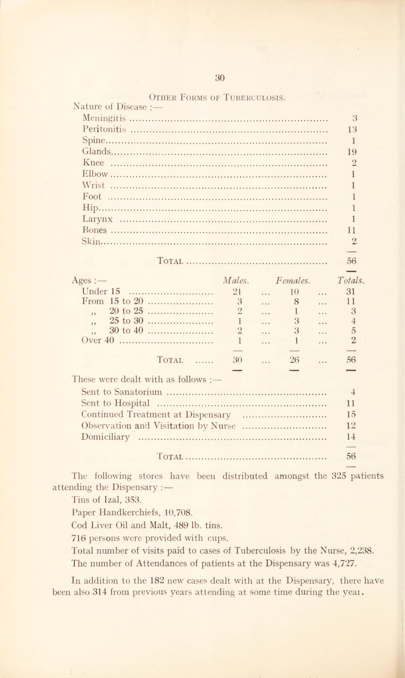 Other Forms of Tuberculosis. Nature of Disease :— Meningitis Peritonitis Spine Glands Knee Elbow Wrist Foot Hip Larynx 3 13 1 19 2 1 1 1 1 1 Bones 11 Skin 2 Total 56 Ages :— Males. Females. Totals. Under 15 21 10 31 From 15 to 20 3 8 11 „ 20 to 25 2 1 3 ,, 25 to 30 1 3 4 „ 30 to 40 2 3 5 Over 40 1 1 2 — — — Total 30 26 56 —— These were dealt with as follows Sent to Sanatorium 4 Sent to Hospital 11 Continued Treatment at Dispensary 15 Observation and Visitation by Nurse 12 Domiciliary 14 Total 56 The following stores have been distributed amongst the 325 patients attending the Dispensary :— Tins of Izal, 353. Paper Handkerchiefs, 10,708. Cod Liver Oil and Malt, 489 lb. tins. 716 persons were provided with cups. Total number of visits paid to cases of Tuberculosis by the Nurse, 2,238. The number of Attendances of patients at the Dispensary was 4,727. In addition to the 182 new cases dealt with at the Dispensary, there have been also 314 from previous years attending at some time during the yeai.