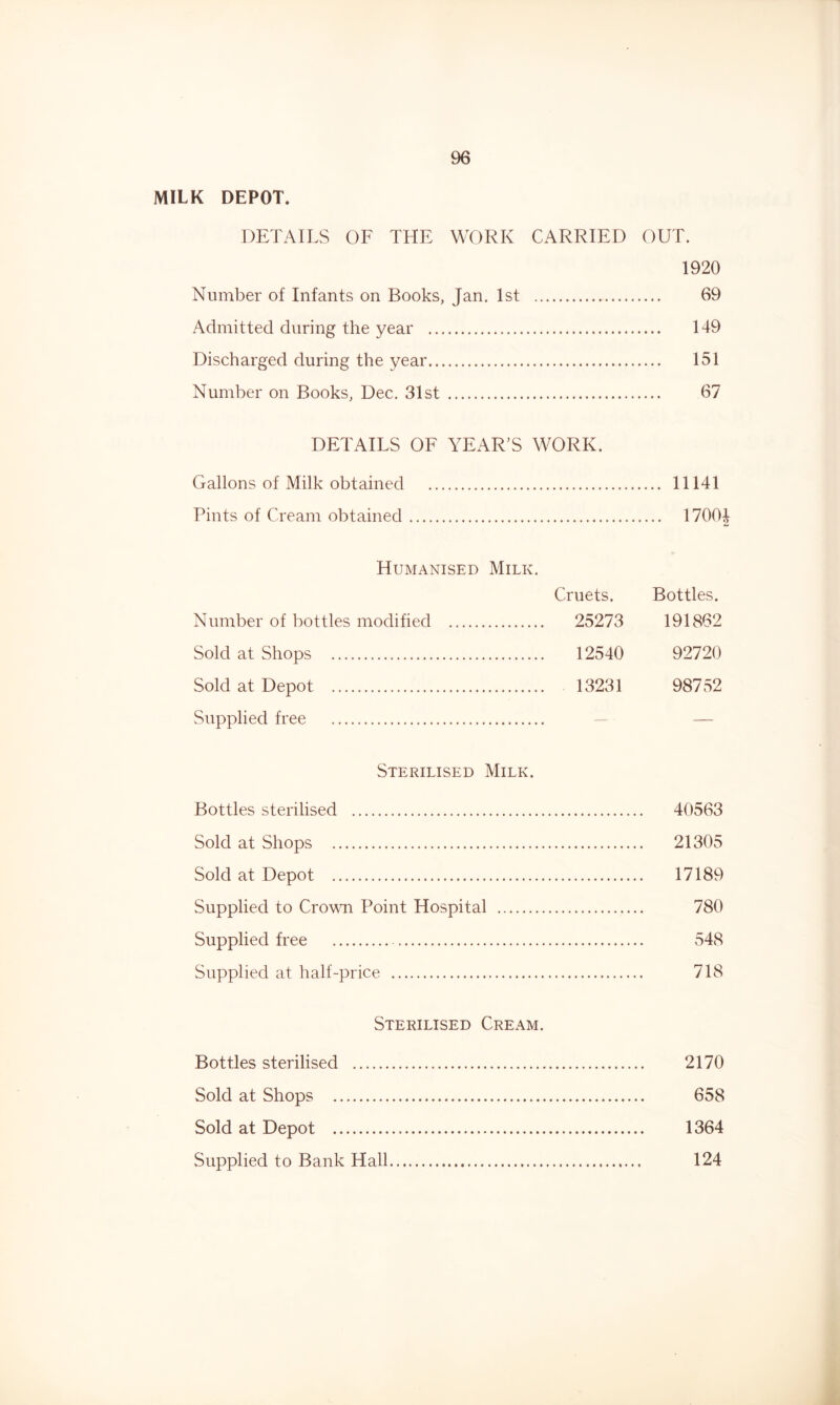 MILK DEPOT. DETAILS OF THE WORK CARRIED OUT. 1920 Number of Infants on Books, Jan. 1st 69 Admitted during the year 149 Discharged during the year 151 Number on Books, Dec. 31st 67 DETAILS OF YEAR’S WORK. Gallons of Milk obtained 11141 Pints of Cream obtained 17004 Humanised Milk. Cruets. Bottles. Number of bottles modified 25273 191862 Sold at Shops 12540 92720 Sold at Depot 13231 98752 Supplied free — — Sterilised Milk. Bottles sterilised 40563 Sold at Shops 21305 Sold at Depot 17189 Supplied to Crowm Point Hospital 780 Supplied free 548 Supplied at half-price 718 Sterilised Cream. Bottles sterilised 2170 Sold at Shops 658 Sold at Depot 1364 Supplied to Bank Hall 124