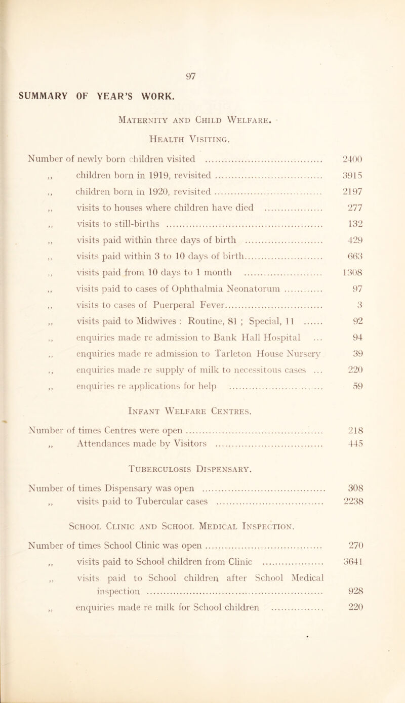 SUMMARY OF YEAR’S WORK. Maternity and Child Welfare. Health Visiting. Number of newly born children visited 2400 ,, children born in 1919, revisited 3915 ,, children born in 1920, revisited 2197 ,, visits to houses where children have died 277 ,, visits to still-births 132 ,, visits paid within three days of birth 429 ,, visits paid within 3 to 10 days of liirth (S63 ,, visits paid from 10 days to 1 month 1308 ,, visits paid to cases of Ophthalmia Neonatorum 97 ,, visits to cases of Puerperal Fever 3 ,, visits paid to Midwives : Routine, 81 ; Special, 11 92 ,, enquiries made re admission to Bank Hall Hospital ... 94 ,, enquiries made re admission to Tarleton House Nursery 39 ,, enquiries made re supply of milk to necessitous cases ... 220 ,, enquiries re applications for help v59 Infant Welfare Centres. Number of times Centres were open 218 ,, Attendances made by Visitors 445 i^UBERCULOSIS DISPENSARY. Number of times Dispensary was open 308 ,, visits paid to Tubercular cases 2238 ft School Clinic and School Medical Inspection. Number of times School Clinic was open 270 ,, visits paid to School children from Clinic 3641 ,, visits paid to School children after School Medical inspection 928 ,, enquiries made re milk for School children 220