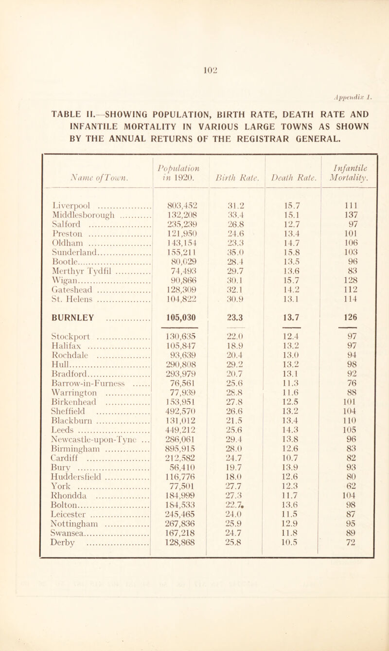 Aijpendix 1. TABLE II.—SHOWING POPULATION, BIRTH RATE, DEATH RATE AND INFANTILE MORTALITY IN VARIOUS LARGE TOWNS AS SHOWN BY THE ANNUAL RETURNS OF THE REGISTRAR GENERAL. Ndiiic ofToim. Population in 1920. Birth Rate. Death Rate. Infantile M ortality. Liverpool 1 803,4S2 31.2 15.7 Ill Middlesborougli ! 132,208 33.4 15.1 137 Salford ' 235,239 26.8 12.7 97 l^reston 121,950 24.6 13.4 101 Oldham 1 143,154 23.3 14.7 106 Sunderland 155,211 35.0 15.8 103 Bootle 80,029 28.4 13.5 96 Merthyr Tydfil 1 74,493 29.7 13.6 83 Wigan I 90,866 30.1 15.7 128 Gateshead 128,309 32.1 14.2 112 St. Helens 104,822 30.9 13.1 114 BURNLEY 105,030 23.3 13.7 126 Stockport 130,635 22.0 12.4 97 Halifax 105,847 18.9 13.2 97 Rochdale 93,639 20.4 13.0 94 Hull 290,808 29.2 13.2 98 Bradford 293,979 20.7 13.1 92 Barrow-in-Fnrness 76,561 25.6 11.3 76 Warrington 77,939 28.8 11.6 88 Birkenhead 153,951 27.8 12.5 101 Sheffield 492,570 26.6 13.2 104 Blackburn 131,012 21.5 13.4 110 Leeds 449,212 25.6 14.3 105 Newcastle-upon-Tyne ... 286,061 29.4 13.8 96 Birmingham 895,915 28.0 12.6 83 Cardiff 212,582 24.7 10.7 1 82 Bury 56,410 I 19.7 13.9 ! 93 Huddersfield 116,776 18.0 12.6 1 80 York 77,501 27.7 12.3 62 Rhondda 184,999 27.3 11.7 104 Bolton 184,533 22.7. 13.6 98 Leicester 245,465 1 24.0 11.5 87 Nottingham 267,836 j 25.9 12.9 95 Swansea 167,218 1 24.7 11.8 89 Derby 128,868 25.8 10.5 72