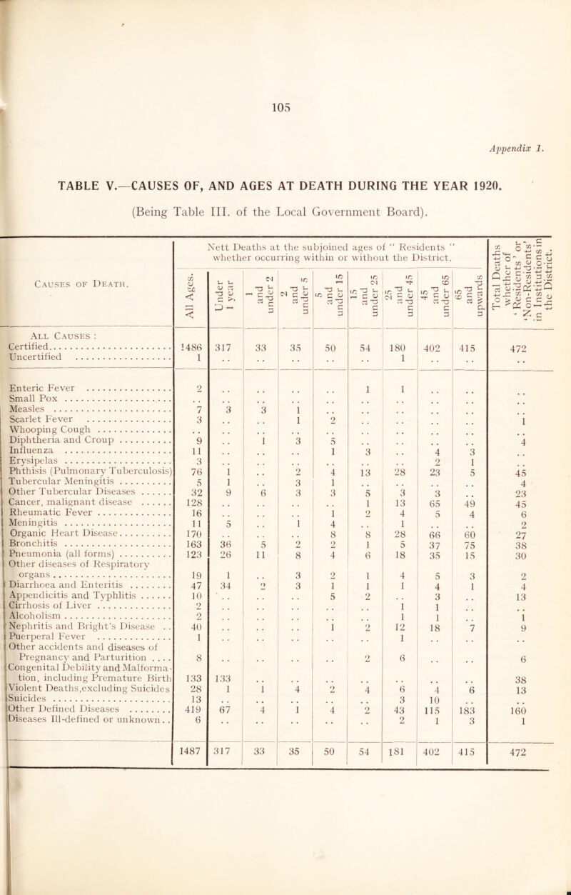 Appendix 1. TABLE V.—CAUSES OF, AND AGES AT DEATH DURING THE YEAR 1920. (Being Table III. of the Local Government Board). Causes of Death. Nett Deaths at the subjoined whether occurring within or ages of “ Residents ’ without the District. > Total Deaths whether of ‘ Residents ’ or ‘Non-Residents’ in Institutions in the District. O) a < < Under 1 year 1 ! and under 2 2 , and under 5 | 5 and under 15 j 1 and under 25 1C IC ' c a a 45 and under 65 65 and upwards ' All Causes ; Certified 1486 317 33 35 50 54 180 402 415 472 Uncertified 1 • • 1 • • Enteric Fever 2 1 1 Small Pox Measles 7 3 3 1 Scarlet Fever 3 1 2 1 Whooping Cough Diphtheria and Croup 9 1 3 5 4 Influenza 11 1 3 4 3 Erysipelas 3 2 1 Phthisis (Pulmonary Tuberculosis) 76 1 2 4 13 28 23 5 45 Tubercular Meningitis 5 1 3 1 4 Other Tubercular Diseases 32 9 6 3 3 5 3 3 23 Cancer, malignant disease 128 . . 1 13 65 49 45 Rheumatic Fever 16 1 2 4 5 4 6 Meningitis 11 5 i 4 1 2 Organic Heart Disease 170 8 8 28 66 60 27 Bronchitis 163 36 5 2 o 1 5 37 75 38 Pneumonia (all forms) 123 26 11 8 4 6 18 35 15 30 Other diseases of Respiratory organs 19 1 3 2 1 4 5 3 2 Diarrhoea and Enteritis 47 34 2 3 1 1 1 4 1 4 Appendicitis and Typhlitis 10 5 2 3 13 Cirrhosis of Fiver 2 1 1 x\lcoholism 2 1 1 1 Nephritis and Bright’s Disease . . 40 1 2 12 18 7 9 Puerperal Fever 1 1 Other accidents and diseases of Pregnancy and Parturition .... 8 • • o 6 6 Congenital Debility and Malforma- tion, including Premature Birth 133 133 • • 38 Violent Deaths,excluding Suicides 28 1 1 4 2 4 6 4 6 13 Suicides 13 3 10 Other Defined Diseases 419 67 4 1 4 2 43 115 183 160 Diseases 111-defined or unknown. . 6 • • • • • • 2 1 3 1 1487 317 33 35 50 54 181 402 415 472