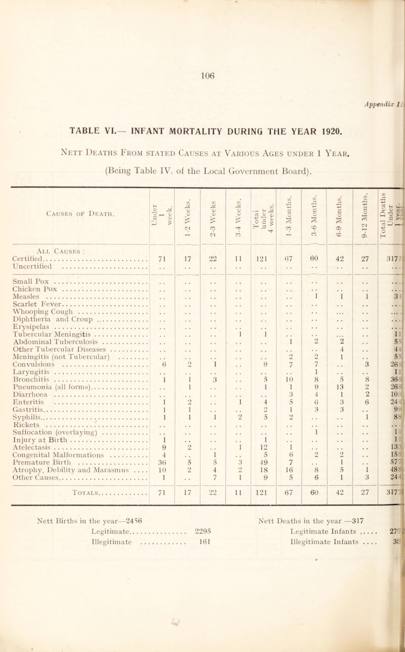 A'pi^endix 11 TABLE VL— INFANT MORTALITY DURING THE YEAR 1920. Nett Deaths From stated Causes at Various Ages under 1 Year. (Being Table IV. of the Local Government Board). Causes of Death. Under 1 week. , 1-2 Weeks. 1 2-3 Weeks 3-4 Weeks. Total under 4 weeks. 1-3 Months. 1 3-6 Months. 6-9 Months. 9-12 Months. Total Deaths Under 1 vear. All Causes : Certified 71 17 22 11 121 67 60 42 27 317 U Uncertified Small Pox Chicken Pox • • » « • Measles 1 1 1 33 Scarlet Fever • • • • , * • * • . Whooping Cough . * • • • ♦ ... I Diphtheria and Croup • • • • . . « Erysipelas • • . • • • • Tubercular Meningitis 1 1 . . • • • 11 Abdominal Tuberculosis 1 2 2 55 Other Tubercular Diseases . • 4 44 Meningitis (not Tubercular) 2 2 1 5^ Convulsions 6 2 1 9 7 7 3 26^ Laryngitis . . . . • . 1 . . • . 11 Bronchitis 1 1 3 5 10 8 5 8 363 Pneumonia (all forms) 1 1 1 9 13 2 266 Diarrhoea 3 4 1 2 10 ' Enteritis 1 2 1 4 5 6 3 6 244 Gastritis 1 1 2 1 3 3 94 Syphilis 1 1 1 2 5 2 . • 1 8S Rickets , , , , , . . . . • . Suffocation (overlaying) . , • • • • 1 1 i Injury at Birth 1 • * 1 . • . • 11 Atelectasis 9 9 1 12 1 . , 13 'T Congenital Malformations 4 , , 1 , , 5 6 2 2 15^! Premature Birth 36 5 5 3 49 7 . . 1 57 7| 488 244* 1 Atrophy, Debility and Marasmus .... 10 2 4 2 18 16 8 5 1 Other Causes 1 7 1 9 5 6 1 3 Totals 71 17 22 11 121 67 60 42 27 3174 Nett Births in the year—2456 Nett Deaths in the year — 317 i Legitimate 2295 Legitimate Infants 27!'? Illegitimate 161 Illegitimate Infants .... 31'