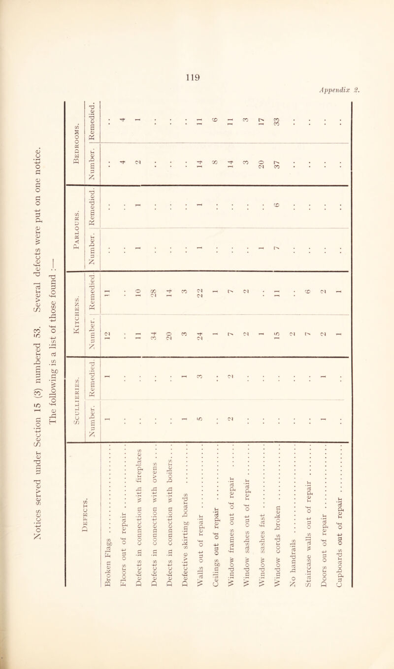 Notices served under Section 15 (3) numbered 53. Several defects were put on one notice. The following is a list of those found :— Ajypendix 2.