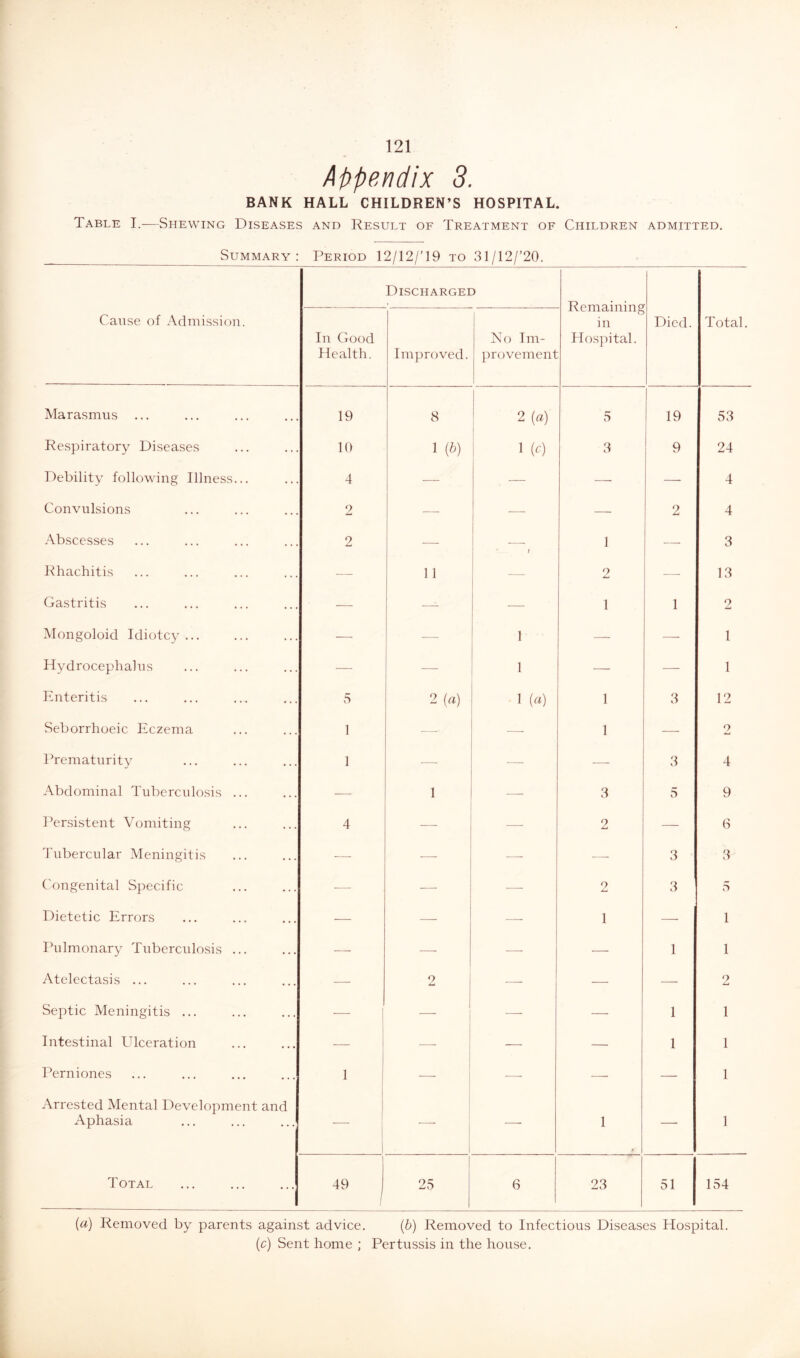 Appendix 3. BANK HALL CHILDREN’S HOSPITAL. Table I.-—Shewing Diseases and Result of Treatment of Children admitted. Summary : Period 12/12/'19 to 31/12/’20. Discharged Remaining in Hos])ital. Cause of Admission. In Good Health. Improved. No Im- provement Died. Total. Marasmus ... 19 j 8 ' 2 (a) 1 5 19 53 Respiratory Diseases 10 1 {b) i 1 (0 3 9 24 Debility following Illness... 4 — — — — 4 Convulsions 2 — — — 2 4 Abscesses 2 ■— 1 — 3 Rhachitis — 11 — 2 — 13 Gastritis — ■—• — 1 1 2 Mongoloid Idiotcy ... — — 1 — — 1 Hydrocephalus — — 1 — — 1 Enteritis S 2 (a) 1 (a) 1 3 12 Seborrhoeic Eczema 1 - - —- 1 — 2 Prematurity 1 — — 3 4 Abdominal Tuberculosis ... ■—■ 1 — 3 5 9 Persistent Vomiting 4 — — 2 — (S 3'ubercular Meningitis — ■—■ — ■—- 3 3 Congenital Specific — ■— •—■ 2 3 5 Dietetic Errors — ■—■ ■—■ 1 — 1 Ihilmonary Tuberculosis ... — — — — 1 1 Atelectasis ... — 9 ■—- — — 2 Septic Meningitis ... ■—- 1 ■—■ — 1 1 Intestinal Ulceration — — — — 1 1 Perniones Arrested Mental Development and 1 — — •— — 1 Aphasia ' ' ■ 1 1 Total 1 49 25 6 23 51 154 (a) Removed by parents against advice. {b) Removed to Infectious Diseases Hospital. (c) Sent home ; Pertussis in the house.