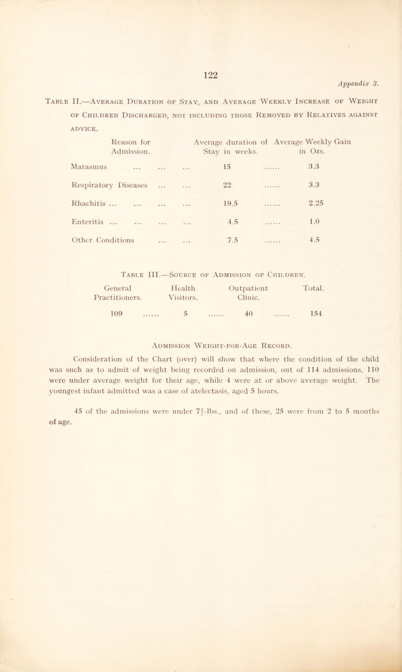 Appendix 3. Table II.—Average Duration of Stay, and Average Weekly Increase of Weight OF Children Discharged, not including those Removed by Relatives against ADVICE. Reason for Average duration of Average Weekly Gain Admission. Stay in weeks. in Ozs. Marasmus ... ... ... 15 3.3 Respiratory Diseases ... ... 22 3.3 Rhachitis ... ... ... ... 19.5 2.25 Enteritis ... ... ... ... 4.5 1.0 Other Conditions ... ... 7.5 4.5 Table III.—Source of Admission of Children. General Health Outpatient Total. Practitioners. Visitors. Clinic. 109 5 40 154 Admission Weight-for-Age Record. Consideration of the Chart (over) will show that where the condition of the child was such as to admit of weight being recorded on admission, out of 114 admissions, 110 were under average weight for their age, while 4 were at or above average weight. The youngest infant admitted was a case of atelectasis, aged 5 hours. 45 of the admissions were under 71-lbs., and of thc.se, 25 were from 2 to 5 months of age.