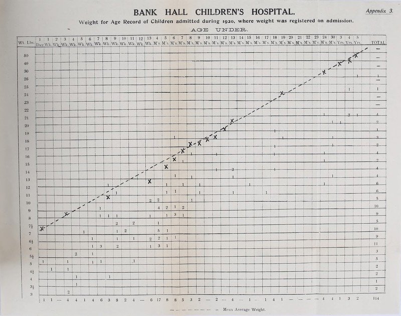 Weight for Age Record of Children admitted during 1930, where weight was registered on admission. XJTSriDBI?.. Moan Average Weight.