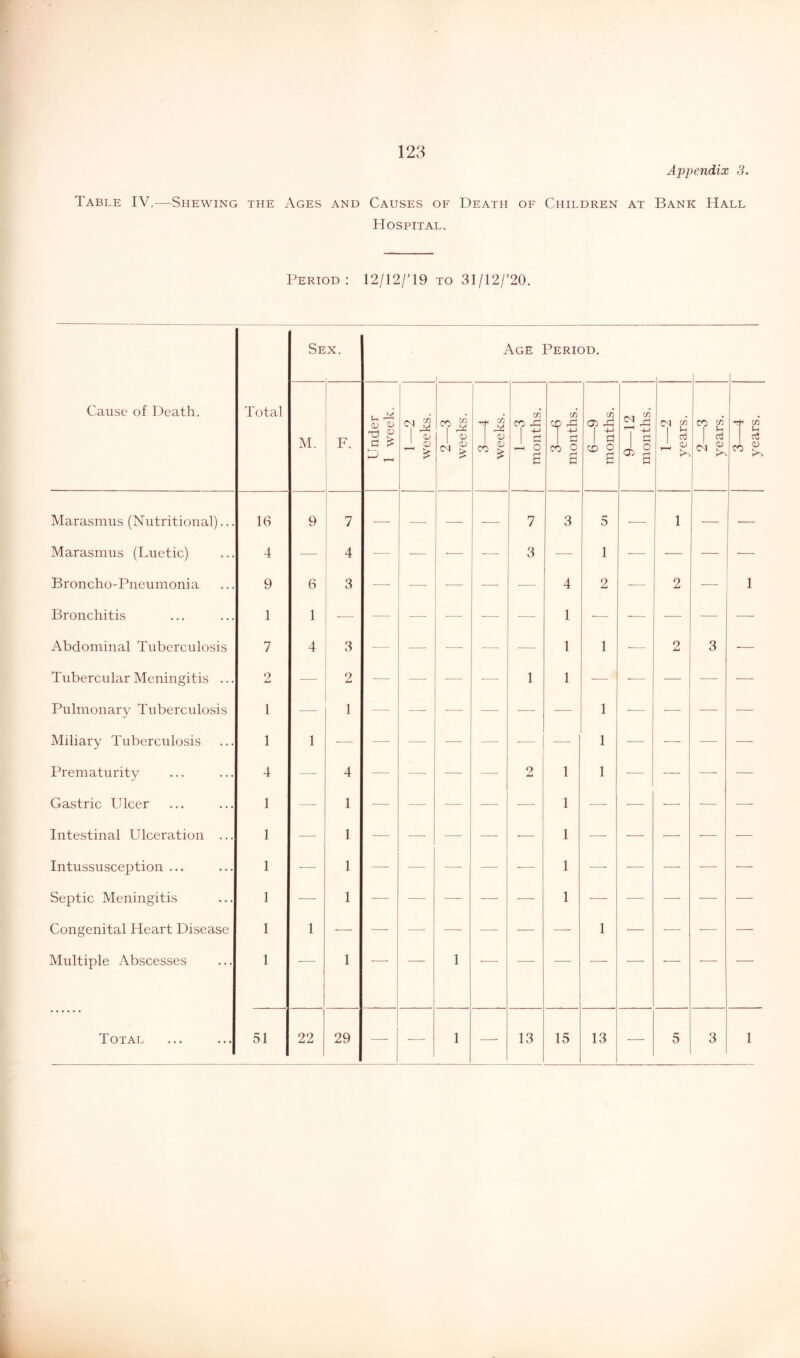 Appendix 3. Table IV.—Shewing the Ages and Causes of Death of Children at Bank Hall Hospital. Period: 12/12/T9 to 31/12/’20. Cause of Death. Total Sex. Age Period. I M. F. Under 1 week. 1 1—2 weeks. 2—3 weeks. 3—4 weeks. 1 1—3 months. 1 3—6 months. 6—9 months. 9—12 months. 1—2 years. 2—3 years. 3—4 years. Marasmus (Nutritional)... 16 9 7 •—- — — -— 7 3 5 — 1 — ■— Marasmus (Luetic) 4 ■— 4 •— -— •— — 3 — 1 — — — — Broncho-Pneumonia 9 6 3 ■—■ •—• ■—■ — ■—■ 4 2 -— 2 — 1 Bronchitis 1 1 — ■— — ■— — — 1 — -— ■—- — ■—- Abdominal Tuberculosis 7 4 3 — — — •— —■ 1 1 — 2 3 ■— Tubercular Meningitis ... 2 ■— 2 ■— —■ — — 1 1 — •— — — — Pulmonary Tuberculosis 1 — 1 •— —- •—■ — ■—• — 1 ■— ■—• — — Miliary Tuberculosis 1 1 — —■ — ■—• — -— — 1 — •—- — — Prematurity 4 — 4 — — ■— — 2 1 1 -— — ■—- — Gastric Ulcer 1 1 — — — — — 1 •—- — — — ■—- Intestinal Ulceration ... 1 •— 1 ■—• ■—- — — — 1 ■—■ — — — ■— Intussusception ... 1 — 1 — — — —■ •—• 1 •—■ — — — — Septic Meningitis 1 — 1 — — •—' •—• ■—■ 1 — — •—■ •— — Congenital Heart Disease 1 1 — — — •— ■— ■—• — 1 — •— ■— — Multiple Abscesses 1 • 1 — — 1 — — — ■ — • — • Total 51 22 29 —■ — 1 — 13 15 13 — 5 3 1