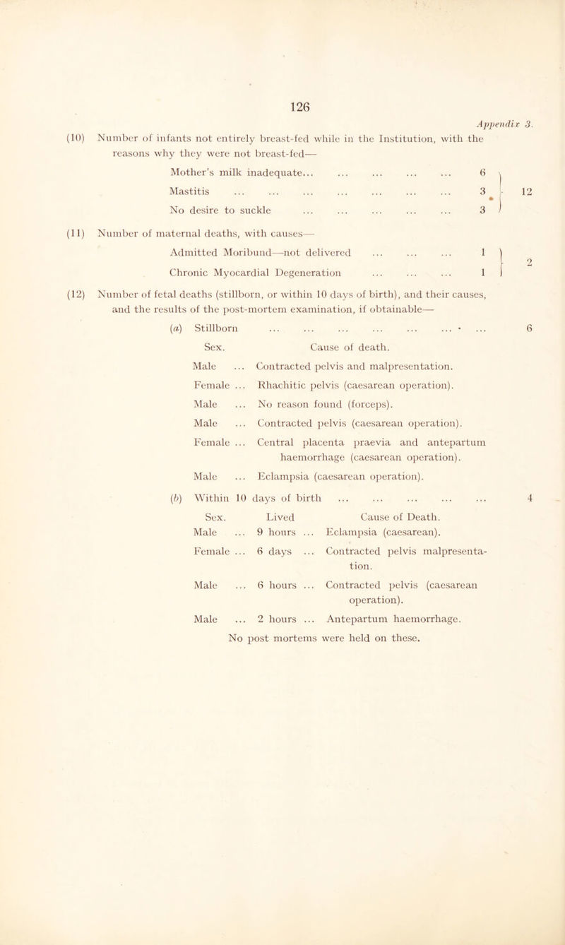 Ajypeudi.r 3. (10) Number of infants not entirely breast-fed while in the Institution, with the reasons why they were not breast-fed— Mother’s milk inadequate... ... ... ... ... 6 j Mastitis ... ... ... ... ... ... ... 3 12 • i No desire to suckle ... ... ... ... ... 3 / (11) Number of maternal deaths, with causes— Admitted Moribund—not delivered ... ... ... 1 Chronic Myocardial Degeneration ... ... ... 1 (12) Number of fetal deaths (stillborn, or within 10 days of birth), and their causes, and the results of the post-mortem examination, if obtainable— {a) Stillborn ... ... ... ... ... ... • Sex. Cause of death. Male ... Contracted pelvis and malpresentation. Female ... Rhachitic pelvis (caesarean operation). Male ... No reason found (forceps). Male ... Contracted pelvis (caesarean operation). Female ... Central placenta praevia and antepartum haemorrhage (caesarean operation). Male ... Eclampsia (caesarean operation). (b) Within 10 days of birth Sex. Male Female Male Male Lived 9 hours 6 days 6 hours 2 hours Cause of Death. Eclampsia (caesarean). Contracted pelvis malpresenta- tion. Contracted pelvis (caesarean operation). Antepartum haemorrhage. 6 No post mortems were held on these.