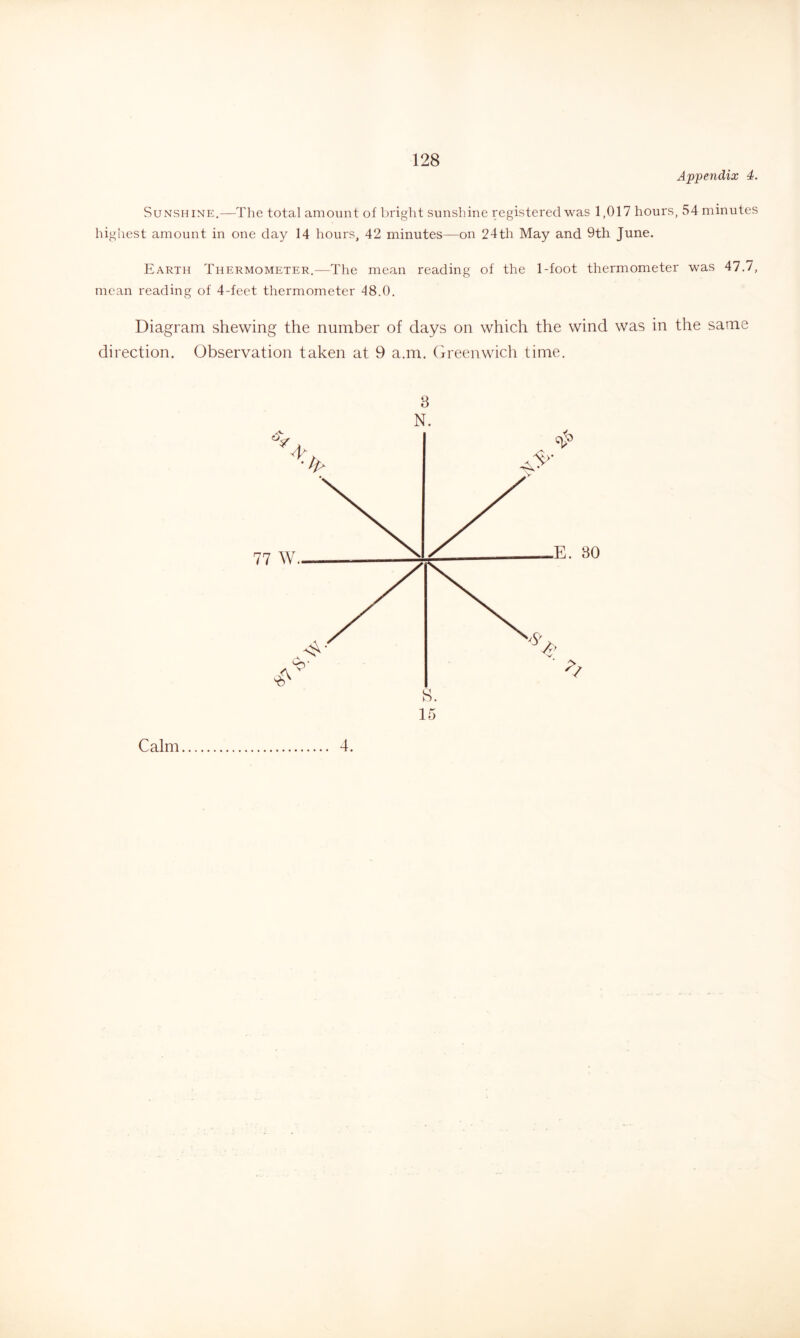 Appendix 4. Sunshine,—The total amount of bright sunshine registered was 1,017 hours, 54 minutes highest amount in one day 14 hours, 42 minutes—on 24th May and 9th June. Earth Thermometer.—The mean reading of the 1-foot thermometer was 47.7, mean reading of 4-feet thermometer 48.0. Diagram shewing the number of days on which the wind was in the same direction. Observation taken at 9 a.m. (jreenwich time. 8 N. Calm 4. S. 15