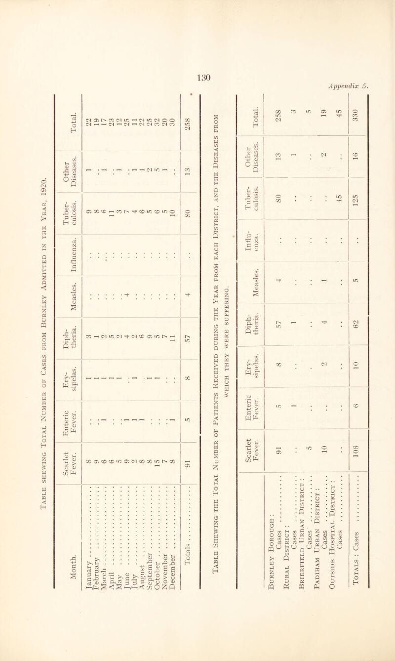 Table shewing Total Number of Cases from Burnley Admitted in the Year, 1920. Appendix 5 o C/} U 0) (D c/} OJ (/) <U in N cu in in d 0) Q +-' in I—I u <1^ W.S^ (fi u <D 0) > 12 ^ fn fr. <U U > d <u rd -(-> n o C^l 05 cc (M ID CN --H ^ c-l T-H IC (M O O iM CN CC CO <M lO ajGOcor-Hcot^^cOLcco'oo CO CM 1C Ol -t CM CD O'. iC I> CO O'; C£) CD IC 05 Cl 00 00 IC I> 00 . • i-l Lj iH D )-l rQ )-i g3 F! 15 cl >h C3 !h P ro; . 05 o ^ c!D5 H ^'cl^t>£)^4:> > o § 05 ^ ^ ^ O o a ^ S I—)i—CD O Q 00 IC Cl CO O' 00 IC GO IC 05 r/1 c: o H o 72 w 7) <; w 72 I—I Q w 0 <(', H HH « H 72 K (-5 <1 0 01 h <1 w o iz; 2 W g X X w P2 72 H w l-H H <1 Ph fe o X w PQ s p o H w X H o Is HH w K CD W 1-1 pa << H P 72 W X X H O IS i—( X X Q Q >: W W > K HH H w 'A, ffi u ffi 03 -p O H 00 IC Cl CO IC 05 IC o CO CO Other Diseases. CO .Cl • • CD Tuber- culosis. 80 45 IC Cl Influ- enza. • Measles. 1 -r . . T-i . IC Diph- theria. l-H . Tf IC 62 10 Ery- sipelas. 00 • Cl • 1 Enteric Eever. IC ^ . • • CD Scarlet Eever. ' • IC o • 05 . I—1 . 106 K o O 05 o ™ H P . . 1—( Pi H H 72 1—1 P 1—1 Pi P H 72 H 72 m p p Is P3 P m o C5 15 P^ hH (f) '—^ Pi 03 72 P 1“^ P Q w H O I—( X H 72 P ^ <1 ^ 72 H 72 <3 15 M FI P 72 P 72 S 03 72 OCJ p K p <p Pi p Ph P Pi w t—i m c K HH P P W Q hH ID H t:) o 72 05 72 o3 O 72 P C H O H