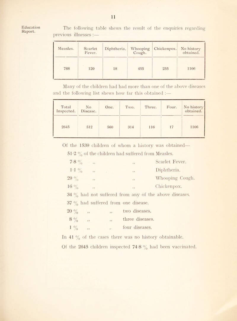 Education Report. The following table shews the result of the enquiries regarding previous illnesses :— Measles. Scarlet Fever. Diphtheria. Whooping Cough. Chickenpox. No history obtained. 788 120 18 455 255 1106 Many of the children had had more than one of the above diseases and the following list shews how far this obtained :— Total Inspected. No Disease. One. Two. Three. Four. No history obtained. 2645 512 560 314 116 17 1106 7-8 % Of the 1539 children of whom a history was obtained— 5T2 % of the children had suffered from Measles. ,, ,, Scarlet Fever. T1 % ,, ,, Diphtheria. 29 % ,, ,, Whooping Cough. 16 % ,, ,, Chickenpox. 34 % had not suffered from any of the above diseases. 37 % had suffered from one disease. 20 % ,, ,, two diseases. 8 % ,, ,, three diseases. 1 % ,, ,, four diseases. In 41 % of the cases there was no history obtainable. Of the 2645 children inspected 74-8 % had been vaccinated.