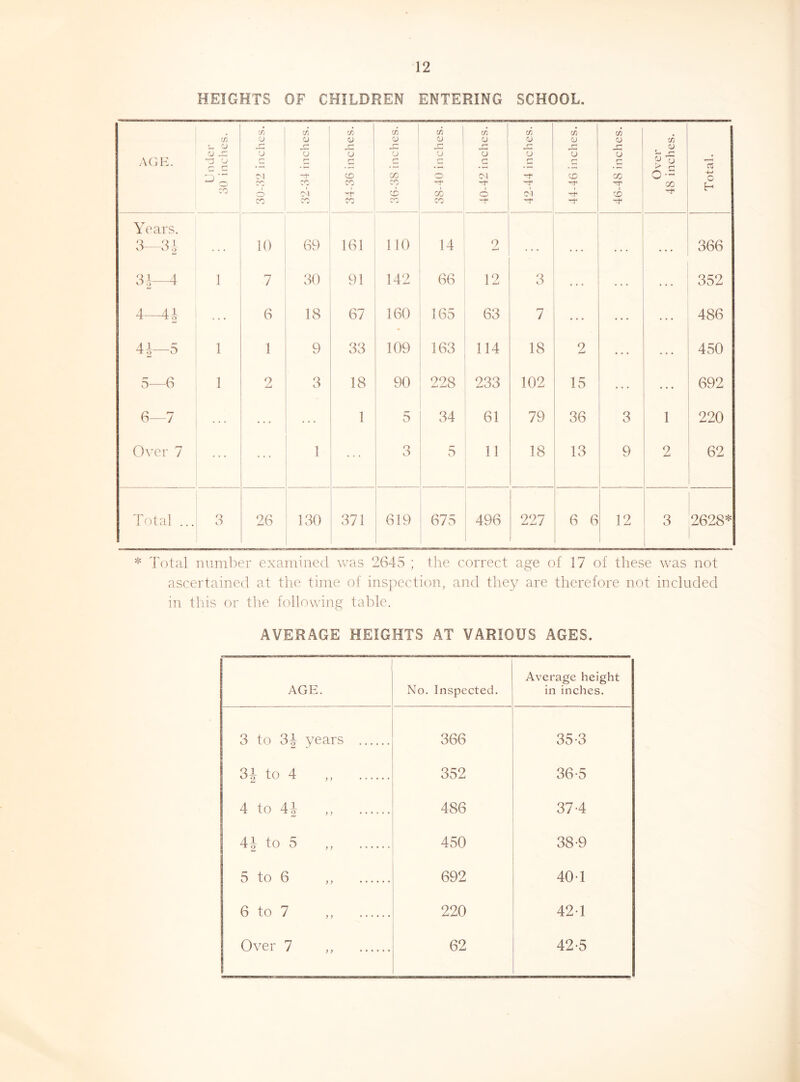 HEIGHTS OF CHILDREN ENTERING SCHOOL. Under 30 inches. 30-32 inches. 1 32-34 inehes. 34-36 inehes. 36-38 inches. i 38-40 inches. 1 i 40-42 inches. ! 1 42-44 inches. 44-46 inches. 46-48 inches. Over 48 inches. +-< o Years. 3- 3 i • • • 10 69 161 no 14 0 . ... ... ... 366 31—4 1 7 30 91 142 66 12 3 352 4—44 6 18 67 160 165 63 7 486 4-1—5 1 1 9 33 109 163 114 18 2 450 5—6 1 2 3 18 90 228 233 102 15 692 6—7 1 5 34 61 79 36 3 1 220 Over 7 1 3 5 11 18 j 13 9 2 62 Total ... 3 26 130 371 619 675 496 227 6 6 12 3 2628* ! * Total number examined was 2645 ; the correct age of 17 of these was not ascertained at the time of inspection, and they are therefore not included in this or the hdlowing table. AVERAGE HEIGHTS AT VARIOUS AGES. AGE. No. Inspected. Average height in inches. 3 to 3-| years 366 35-3 34 to 4 ,, 352 36-5 4 to 44 ,, 486 37-4 44 to 5 ,, 450 38-9 5 to 6 ,, 692 401 6 to 7 ,, 220 42T Over 7 ,, 62 42-5