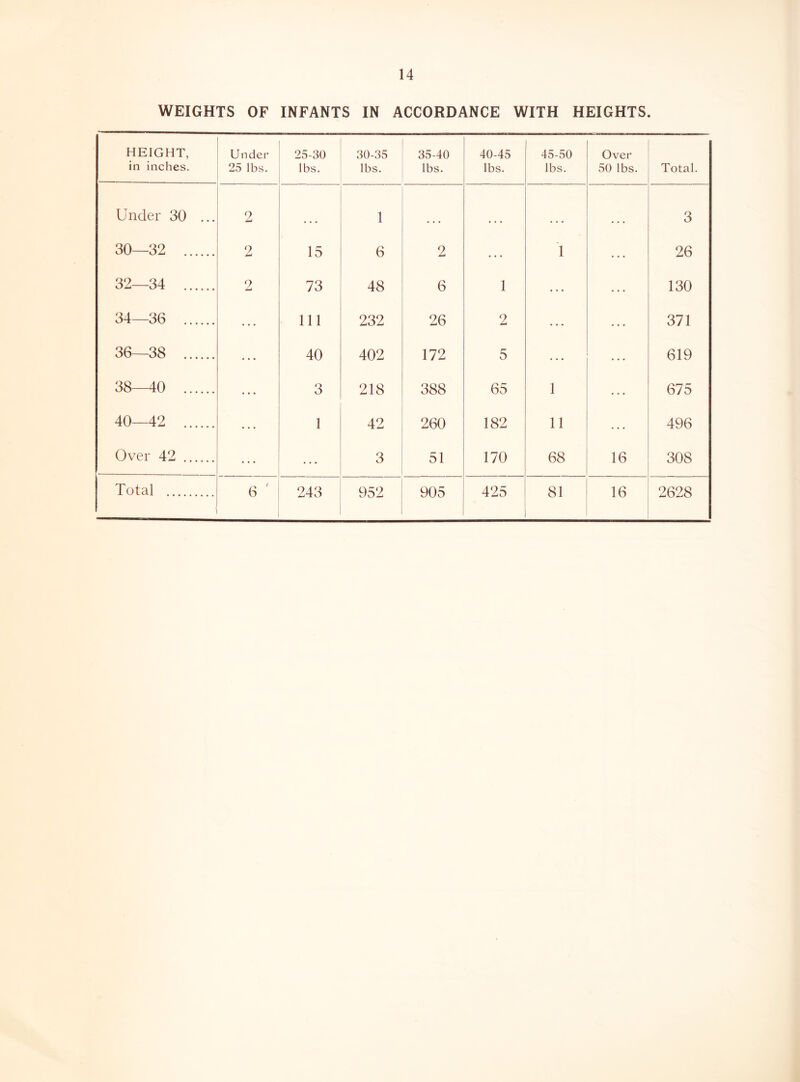 WEIGHTS OF INFANTS IN ACCORDANCE WITH HEIGHTS. HEIGHT, in inches. Under 25 lbs. 25-30 lbs. 30-35 lbs. 35-40 lbs. 40-45 lbs. 45-50 lbs. Over 50 lbs. Total. Under 30 ... 2 1 3 30—32 9 15 6 2 ... 1 ... 26 32—34 2 73 48 6 1 130 34—36 111 232 26 2 371 36—38 . . . 40 402 172 5 619 38—40 3 218 388 65 1 675 40—42 • • • 1 42 260 182 11 496 Over 42 3 51 170 68 16 308