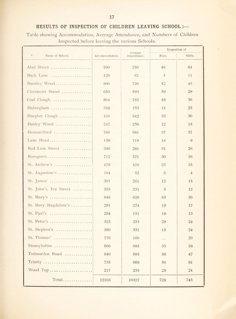 RESULTS OF INSPECTION OF CHILDREN LEAVING SCHOOL Table showing Accommodation, Average Attendance, and Numbers of Children Inspected before leaving the various Schools. * Name of School. 1 1 Accommodation. Average Attendance. Inspection of Boys. Girls. Abel Street 760 750 46 64 Back Lane 126 67 4 11 Burnley ^Voocl 800 720 42 43 Claremont Street 653 593 59 29 Coal Clough 804 782 48 36 Habergham 348 153 14 25 Hargher Clough 410 342 32 30 Healey Wood 247 256 12 15 Heasandford 760 681 37 37 Lane Head 158 119 14 9 Red Lion Street 340 281 31 26 Rosegrove 712 521 30 36 St. Andrew’.s 479 426 25 35 St. Augustine’s 104 52 5 4 St. James’ 391 261 12 15 St. John’s, Ivy Street 263 231 5 12 St. Mary’s 640 626 65 30 St. Mary Magdalene’s 291 274 19 17 St. Paul’s 284 151 18 13 St. Peter’s 325 253 29 24 St. Stephen’s 380 331 15 24 St. Thomas’ 176 160 . . 20 Stoneyholme 860 683 35 38 Todmorden Road 840 693 56 47 Trinity 735 668 50 81 Wood Top 217 253 25 24