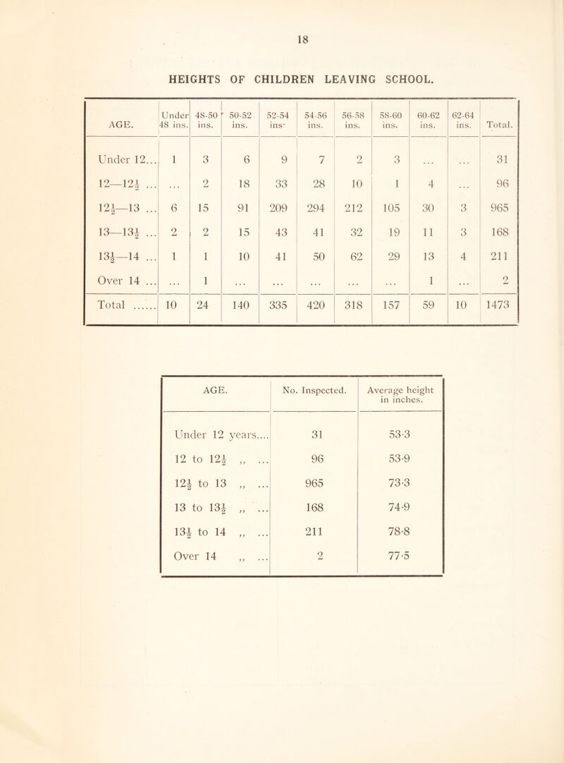 HEIGHTS OF CHILDREN LEAVING SCHOOL. AGE. Under 48 ins. 48-50 ins. ■ 50-52 ins. 52-54 ins’ 54-56 ins. 56-58 ins. 58-60 ins. 60-62 ins. 62-64 ins. Total. Under 12... 3 6 9 7 2 3 • • • 31 12—121 ... 2 18 33 28 10 1 4 96 121—13 ... 6 15 91 209 294 212 105 30 3 965 13—131 ... 2 2 15 43 41 32 19 11 3 168 CO 1 1 10 41 50 62 29 13 4 211 Over 14 ... 1 1 ... 2 Total 10 24 140 335 420 318 157 59 10 1473 AGE. No. Inspected. Average height in inches. Under 12 years.... 31 53-3 12 to 121 ... 96 53-9 12i to 13 „ ... 965 73-3 13 to 13i „ ... 168 74-9 13J to 14 „ ... 211 78-8