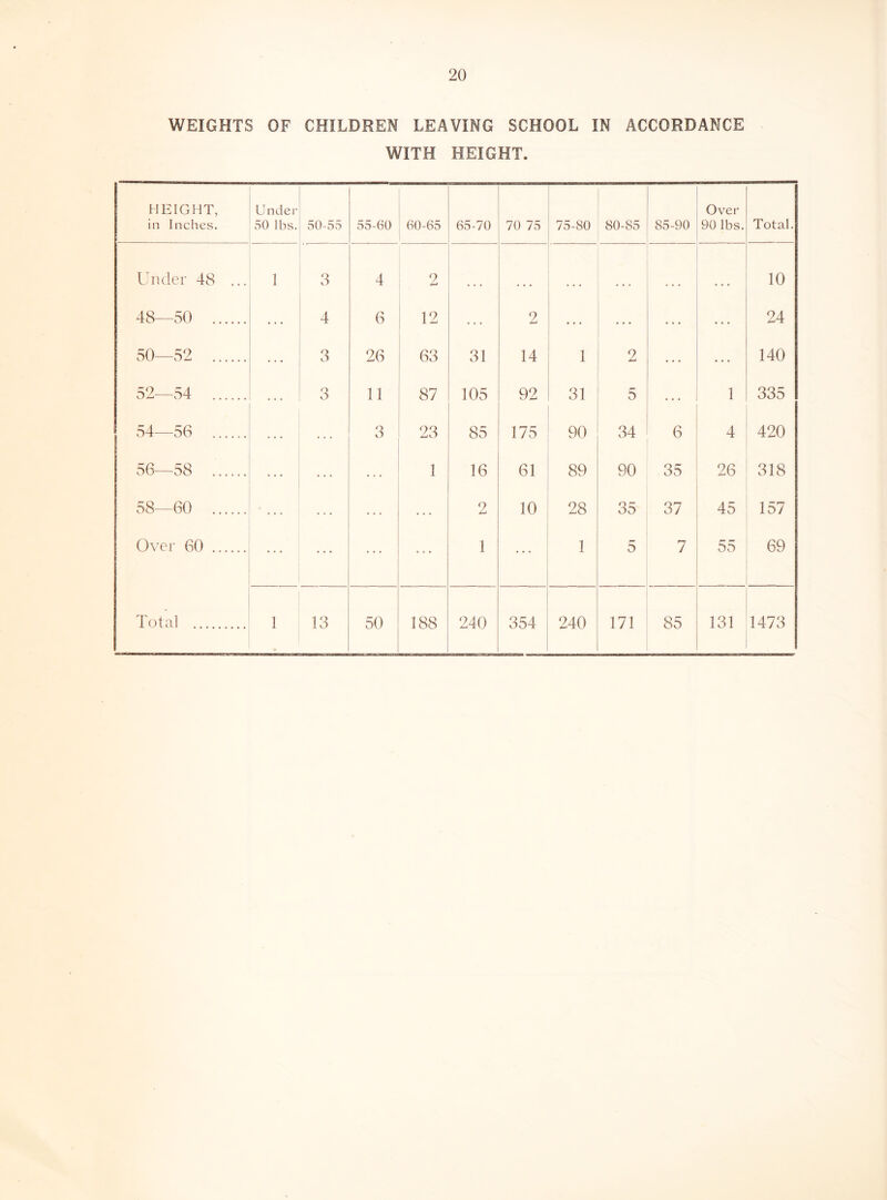 WEIGHTS OF CHILDREN LEAVING SCHOOL IN ACCORDANCE WITH HEIGHT. HEIGHT, in Inches. Under 50 lbs. 30-55 55-60 60-65 65-70 70 75 75-80 80-85 85-90 Over 90 lbs. Total. Under 48 ... 1 3 4 9 ... 10 48—50 4 6 12 2 24 50—52 3 26 63 31 14 1 2 140 52—54 3 11 87 105 92 31 5 1 335 54—56 3 23 85 175 90 34 6 4 420 56—58 1 16 61 89 90 35 26 318 58—60 2 10 28 35 37 45 157 Over 60 1 1 5 7 55 69