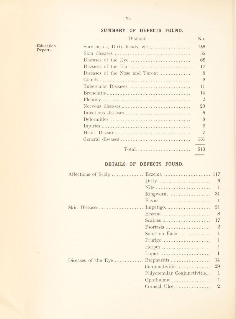 Education Report. SUMMARY OF DEFECTS FOUND. Disease. No. Sore heads, Dirty heads, &c 155 Skin diseases 55 Diseases of the Eye 68 Diseases of the Ear 17 Diseases of the Nose and Throat 8 Glands 6 Tubercular Diseases 11 Bronchitis 14 Pleurisy 2 Nervous diseases 20 Infectious diseases 5 Deformities 8 Injuries 6 Heart Disease 7 General diseases 131 Total 513 DETAILS OF DEFECTS FOUND. Affections of Scalp Eczema 117 Dirty 5 Nits 1 Ringworm 31 Favus 1 Skin Diseases Impetigo 21 Eczema 8 Scabies 17 Psoriasis 2 Sores on Face 1 Prurigo 1 Herpes 4 Lupus 1 Diseases of the Eye Brepharitis 14 Conjunctivitis 29 Phlyctenular Conjunctivitis... 1 Ophthalmia 4 Corneal Ulcer 2