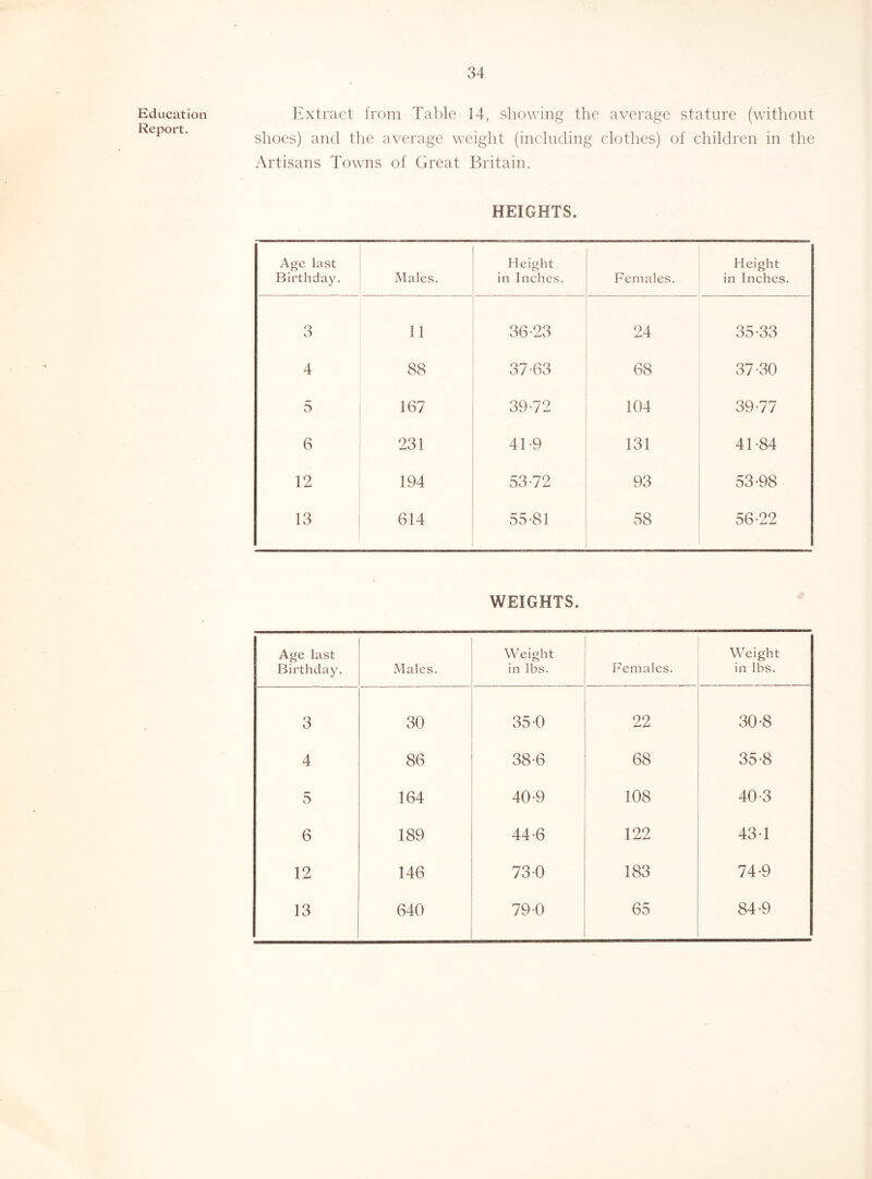 Education Report. Extract from Table 14, sliowing the average stature (without shoes) and the average weight (including clothes) of children in the Artisans Towns of Great Britain. HEIGHTS. Age last Birthday. Males. Height in Inches. Females. Height in Inches. 3 11 36-23 24 35-33 4 88 37-63 68 37-30 5 167 39-72 104 39-77 6 231 41-9 131 41-84 12 194 53-72 93 53-98 13 614 55-81 58 56-22 WEIGHTS. Age last Birthday. Males. Weight in lbs. Females. Weight in lbs. 3 30 35-0 22 30-8 4 86 38-6 68 35-8 5 164 40-9 108 40-3 6 189 44-6 122 43-1 12 146 73-0 183 74-9 13 640 79-0 65 84-9