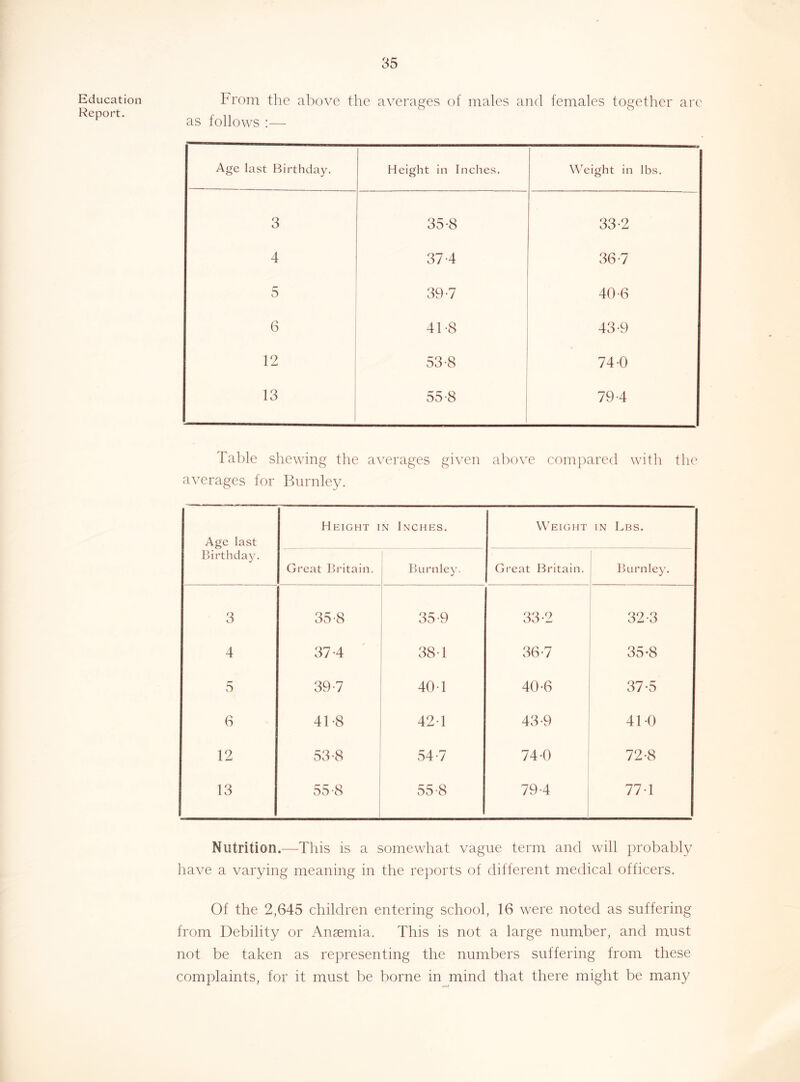 Education Report. From the above the averages of males and females together are as follows :— Age last Birthday. Height in Inches. Weight in lbs. 3 35-8 33-2 4 37-4 36-7 5 39-7 40-6 6 41-8 43*9 12 53-8 74-0 13 55-8 79-4 fable shewing the averages given above compared with the averages for Burnley. Age last Birthda}'. Height in Inches. Weight IN Lbs. Great Britain. 1 Burnley. Great Britain. i Burnle}\ 3 35-8 35-9 33-2 i 32-3 4 37-4 38 d 36-7 35-8 5 39-7 401 40-6 37-5 6 41-8 42-1 43-9 41-() 12 53-8 54-7 74-0 72-8 13 55-8 55-8 79-4 77T Nutrition.—This is a somewhat vague term and will probably have a varying meaning in the re])orts of different medical officers. Of the 2,645 children entering school, 16 were noted as suffering from Debility or Anaemia. This is not a large number, and must not be taken as representing the numbers suffering from these complaints, for it must be borne in mind that there might be many