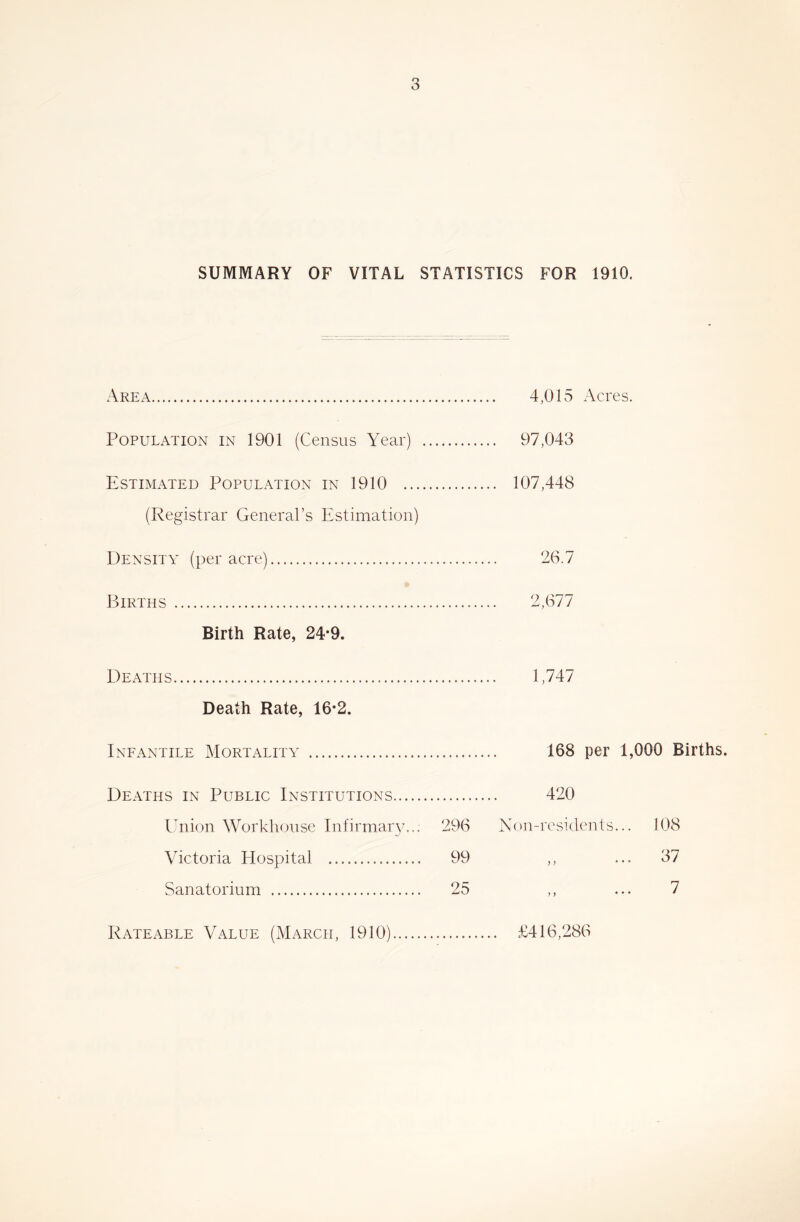 SUMMARY OF VITAL STATISTICS FOR 1910. Area 4,015 Acres. Population in 1901 (Census Year) 97,043 Estimated Population in 1910 107,448 (Registrar General’s Estimation) Density (per acre) 26.7 Births 2,677 Birth Rate, 24*9. Deaths 1,747 Death Rate, 16*2. Infantile Mortality 168 per 1,000 Births. Deaths in Public Institutions 420 I^iiion Workhouse Infirmary... 296 Non-resulents... 108 Victoria Hospital 99 ,, ... 37 Sanatorium 25 ,, ... 7 Rateable Value (March, 1910) £416,286
