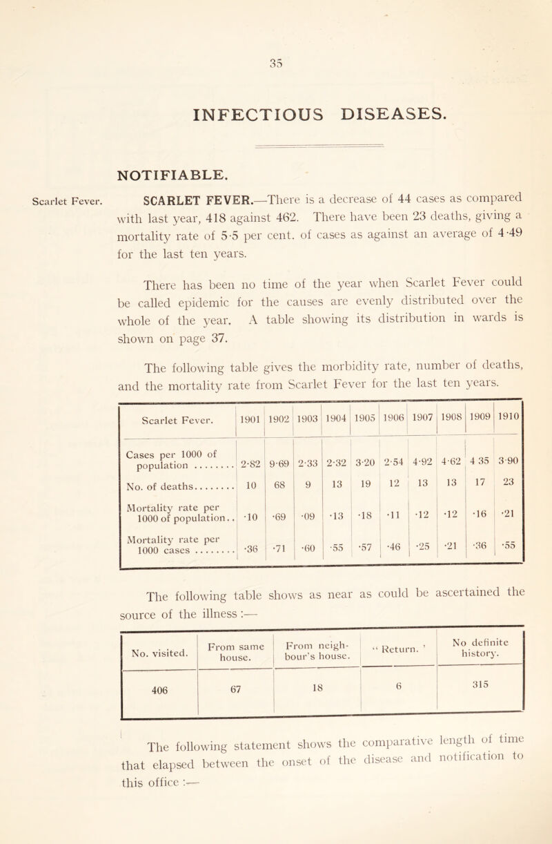 33 INFECTIOUS DISEASES. NOTIFIABLE. Scarlet Fever. SCARLET FEVER.—There is a decrease of 44 cases as compared with last year, 418 against 462. There have been 23 deaths, giving a mortality rate of 5-5 per cent, of cases as against an average of 4-49 for the last ten years. There has been no time of the year when Scarlet Fever could be called epidemic for the causes are evenly distributed over the whole of the year. A table showing its distribution in wards is shown on page 37. The following table gives the morbidity rate, number of deaths, and the mortality rate from Scarlet Fever for the last ten years. Scarlet Fever. 1901 1902 1 1903 1 1904 1905 1906 1907 1908 1909 1910 Cases per 1000 of population 2-82 9-69 2-33 2-32 3-20 2-54 4-92 4-62 4 35 3-90 No. of deaths 10 68 9 13 19 12 13 13 17 23 Mortality rate per 1000 of population.. •10 •69 •09 •13 •18 •11 •12 •12 •16 •21 Mortality rate per 1000 cases •36 •71 •60 •55 •57 •46 •25 •21 •36 •55 The following table shows as near as could be ascertained the source of the illness :— No. visited. From same house. From neigh- bour’s house. “ Return. ’ No definite history. 406 67 18 6 315 The following statement shows the comparative length of time that elapsed between the onset of the disease and notification to this office ;—