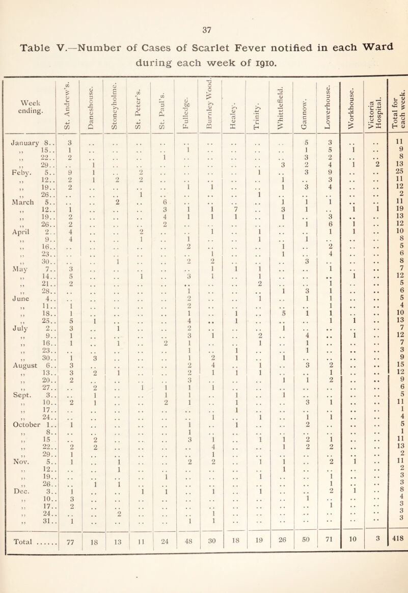 Table V.—Number of Cases of Scarlet Fever notified in each Ward during each week of 1910. Week ending. St. Andrew’s. Daneshouse. Stoneyholme. St. Peter’s. St. Paul’s. Fulledge. Burnley Wood Healey. Trinity. Whittlefield. 1 Gannow. I Lowerhouse. Workhouse. Victoria Hospital. Total for each week. January 8.. 3 5 3 11 ,, 15.. 1 i • • 1 5 i 9 ,, 22.. 2 1 i 3 2 8 ,, 29.. 1 1 . , 3 2 4 1 2 13 Feby. 5.. 9 1 2 • • . . • • i « • 3 9 » • 25 ,, 12.. 2 1 2 2 * , * , 1 3 * , 11 ,, 19.. 2 1 1 1 3 4 12 ,, 26.. 1 , , • « i • • * , * , • • 2 March 5.. 2 • • 6 • » 1 1 1 * • 11 ,, 12.. 1 • • 3 1 1 7 3 1 1 i 19 ,, 19.. 2 4 1 1 1 1 3 • • 13 ,, 26.. 2 2 , , 1 6 1 12 April 2.. 4 2 . • 1 i • • • • 1 1 10 ,, 9.. 4 1 1 1 • • 1 • . • • 8 ,, 16.. 2 1 2 » , 5 ,, 23.. 1 1 * , 4 6 ,, 30.. i 2 2 3 , , • • 8 May 7.. 3 • • • • 1 1 1 • • 1 • . 7 ,, 14.. 5 • • 1 3 1 1 * , • • 1 12 ,, 21.. 2 • • 2 1 t • 5 ,, 28.. 1 * • i 3 1 • • 6 June 4.. 2 , , 1 1 1 • • 5 „ 11.. 1 2 • • 1 • • 4 ,, 18.. 1 1 i 5 1 1 • • 10 ,, 25.. 5 i 4 • • 1 * , 1 1 13 July 2.. 3 1 2 • « • • , , i • • • • 7 9 5 > ^ . 1 3 1 2 4 1 12 „ 16.. 1 1 2 1 1 1 • « 7 ,, 23.. 1 1 1 • • 3 ,, 30.. 1 3 1 2 1 i , * • • 9 August 6.. 3 2 4 1 3 2 • • 15 ,, 13.. 3 2 i , . 2 1 1 1 1 12 ,, 20.. 2 3 i 1 2 • « 9 ,, 27.. 2 1 1 1 1 . , » • 6 Sept. 3.. 1 i 1 1 • • 1 i • • • • • . 5 ,, 10.. 2 1 2 1 1 3 1 • • 11 ,, 17.. « • 1 , * » • « • 1 „ 24.. • • 1 i 1 1 « « 4 October 1.. i 1 1 2 • • 5 ,, 8.. 1 • • 1 ,, 15 . 2 3 1 i i 2 1 11 „ 22.. 2 2 4 1 2 2 13 ,, 29.. 1 1 • « 2 Nov. 5.. 1 i t 2 2 i 1 • • 2 1 11 ,, 12.. • • 1 ! • • 1 • • • • • • 2 ,, 19.. • • j 1 .. i i • • i • • 1 « • 3 ,, 26.. i i ! .. • » 1 • • 3 Dec. 3.. i 1 i 1 i • • 2 1 8 ,, 10.. 3 • • 1 • • .. 4 17.. 2 1 • • . « 1 • • 3 ,, 24.. 2 1 . • • • • • J Q ,, 31.. 1 1 • • 1 ! ■■ 1 * 1 1 • • • • • • o Total 77 18 13 11 24 48 30 18 19 26 50 71 10 3 418