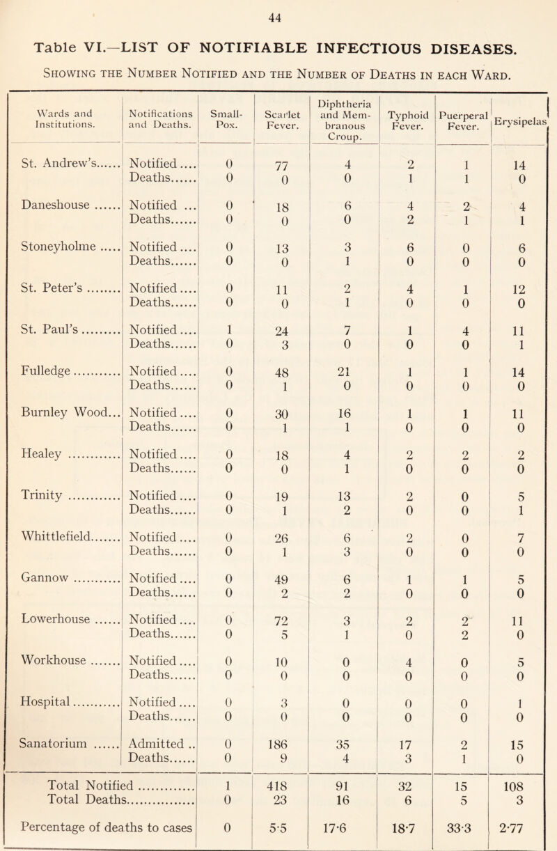 Table VI.—LIST OF NOTIFIABLE INFECTIOUS DISEASES. Showing the Number Notified and the Number of Deaths in each Ward. Wards and Institutions. Notifications and Deaths. Small- Pox. Scarlet Fever. Diphtheria and Mem- branous Croup. Typhoid Fever. Puerperal Fever. Erysipelas^ St. Andrew’s Notified.... 0 77 4 i 2 1 14 Deaths 0 0 0 1 1 0 Daneshouse Notified ... 0 18 6 4 2 4 Deaths 0 0 0 2 1 1 Stoneyholme Notified.... 0 13 3 6 0 6 Deaths 0 0 1 0 0 0 St. Peter’s Notified.... 0 11 2 4 1 12 Deaths 0 0 1 0 0 0 St. Paul’s Notified.... 1 24 7 1 4 11 Deaths 0 3 0 0 0 1 Fulledge Notified.... 0 48 21 1 1 14 Deaths 0 1 0 0 0 0 Burnley Wood... Notified.... 0 30 16 1 1 11 Deaths 0 1 1 0 0 0 Healey Notified.... 0 18 4 2 2 2 Deaths 0 0 1 0 0 0 Trinity Notified.... 0 19 13 2 0 5 Deaths 0 1 2 0 0 1 Whittlefield Notified .... 0 26 6 2 0 7 Deaths 0 1 3 0 0 0 Gannow Notified.... 0 49 6 1 1 5 Deaths 0 2 2 0 0 0 Powerhouse Notified.... 0 72 3 2 2 11 Deaths 0 5 1 0 2 0 Workhouse Notified.... 0 10 0 4 0 5 Deaths 0 0 0 0 0 0 Hospital Notified.... 0 3 0 0 0 1 Deaths 0 0 0 0 0 ' 0 Sanatorium Admitted .. 0 186 35 17 2 15 Deaths 0 9 4 1 i 3 1 0 Total Notified 1 418 91 32 15 108 Total Deaths 0 23 16 6 5 3 Percentage of deaths to cases 0 5-5 17-6 18-7 33-3 1 2-77