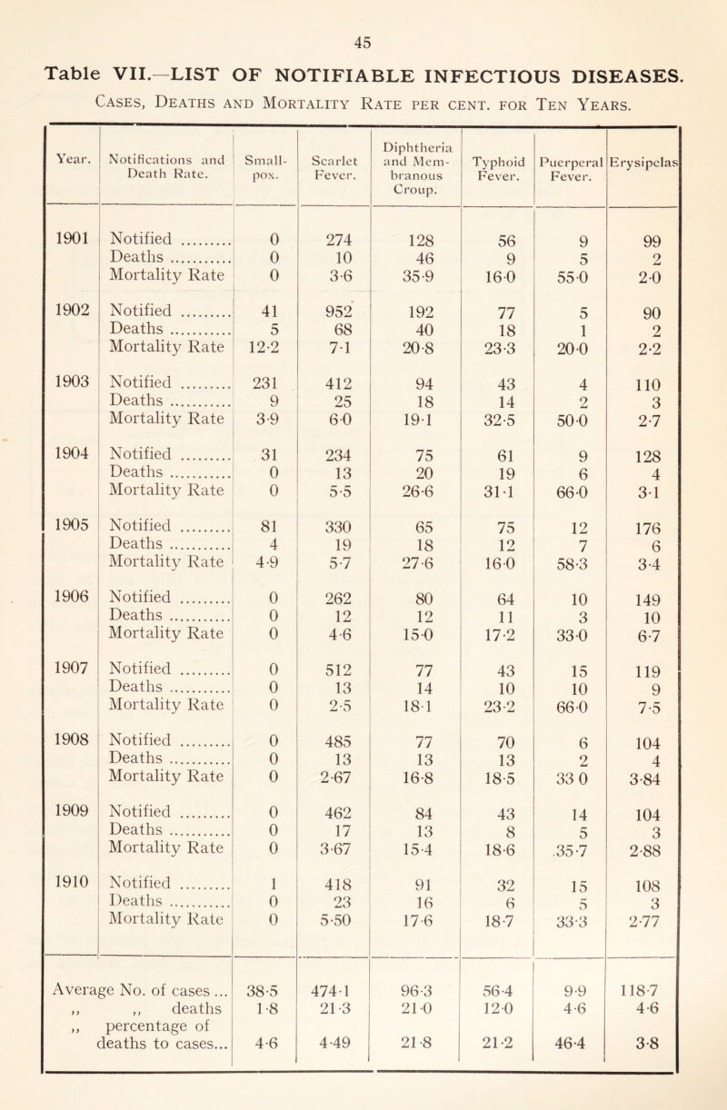 Table VII.—LIST OF NOTIFIABLE INFECTIOUS DISEASES. Cases, Deaths and Mortality Rate per cent, for Ten Years. Year. Notifications and Death Rate. Small- pox. Scarlet Fever. Diphtheria and Mem- branous Croup. Typhoid Fever. Puerperal Fever. Erysipelas 1901 Notified 0 274 128 56 9 99 Deaths 0 10 46 9 5 2 Mortality Rate 0 3-6 35-9 160 55 0 2 0 1902 Notified 41 952 192 77 5 90 Deaths 5 68 40 18 1 2 Mortality Rate 12-2 7-1 20-8 23-3 20-0 2*2 1903 Notified 231 412 94 43 4 no Deaths 9 25 18 14 2 3 Mortality Rate 3-9 6 0 191 32-5 50-0 2-7 1904 Notified 31 234 75 61 9 128 Deaths 0 13 20 19 6 4 Mortality Rate 0 5-5 26-6 3M 66-0 31 1905 Notified 81 330 65 75 12 176 Deaths 4 19 18 12 7 6 Mortality Rate 4-9 5-7 27-6 160 58-3 3-4 1906 Notified 0 262 80 64 10 149 Deaths 0 12 12 11 3 10 Mortality Rate 0 4-6 150 17-2 33-0 6-7 1907 Notified 0 512 77 43 15 119 Deaths 0 13 14 10 10 9 Mortality Rate 0 2-5 18-1 23-2 66 0 7-5 1908 Notified 0 485 77 70 6 104 Deaths 0 13 13 13 2 4 Mortality Rate 0 2-67 16-8 18-5 33 0 3-84 1909 Notified 0 462 84 43 14 104 Deaths 0 17 13 8 5 3 Mortality Rate 0 3-67 15-4 18-6 .35'7 2-88 1910 Notified 1 418 91 32 15 108 Deaths 0 23 16 6 5 3 Mortality Rate 0 5-50 17-6 18-7 33-3 2-77 Average No. of cases ... 38-5 474 1 96-3 56-4 9-9 118-7 ; > ,, deaths 1-8 21-3 21 0 120 4-6 4-6 ,, percentage of deaths to cases... 4-6 4-49 21-8 21-2 46-4 3-8