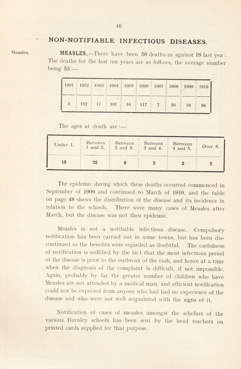 Measles. NON-NOTIFIABLE INFECTIOUS DISEASES. MEASLES.—There have been 56 deaths as against 18 last yea. The deaths for the last ten years are as follows, the average number being 53 :— 1901 1902 1903 1904 1905 1906 1907 1908 1909 1910 3 152 17 101 10 117 7 50 18 56 The ages at death are :— Under 1. Between 1 and 2. Between 2 and 3. Between 3 and 4. Between 4 and 5. Over 5. 19 25 6 2 2 2 The epidemic during which these deaths occurred commenced in September of 1909 and continued to March of 1910, and the table on page 48 shews the distribution of the disease and its incidence in relation to the schools. There were many cases of Measles after March, but the disease was not then epidemic. Measles is not a notifiable infectious disease. Compulsory notification has been carried out in some towns, but has been dis- continued as the benefits were regarded as doubtful. The usefulness of notification is nullified by the fact that the most infectious period of the disease is prior to the outbreak of the rash, and hence at a time when the diagnosis of the complaint is difficult, if not impossible. Again, probably by far the greater number of children who have Measles are not attended by a medical man, and efficient notification could not be expected from anyone who had had no experience of the disease and who were not well acquainted with the signs of it. Notification of cases of measles amongst the scholars of the various Burnley schools has been sent by the head teachers on printed cards supplied for that purpose.