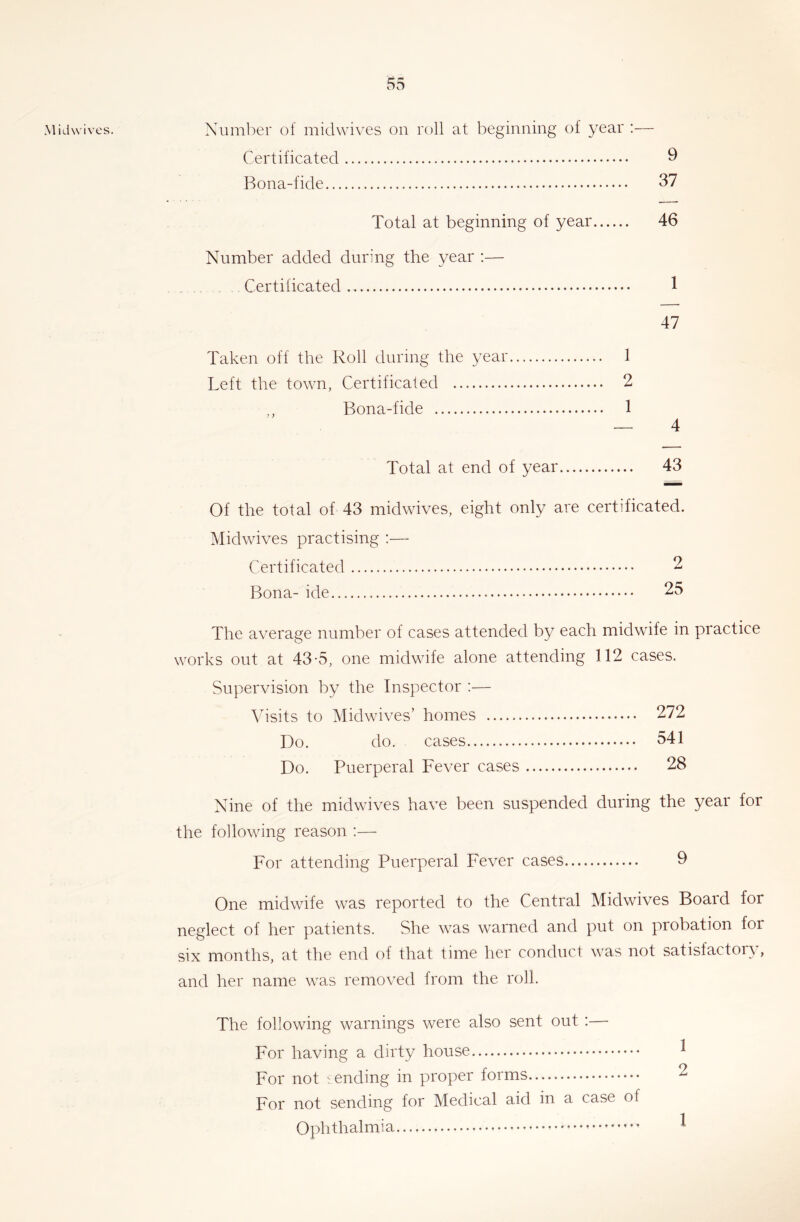 Mid wives. Xuml^er of midwives on roll at beginning of year ;— Certificated 9 Bona-fide 37 Total at beginning of year 46 Number added during the year :— Certificated 1 47 Taken off the Roll during the year 1 Left the town, Certificated 2 ,, Bona-fide 1 — 4 Total at end of year 43 Of the total of 43 midwives, eight only are certificated. Midwives practising :— Certificated 2 Bona- ide 25 The average number of cases attended by each midwife in practice works out at 43-5, one midwife alone attending 112 cases. Supervision by the Inspector :— \dsits to Midwives’ homes 272 Do. do. cases 541 Do. Puerperal Fever cases 28 Nine of the midwives have been suspended during the year for the following reason :— For attending Puerperal Fever cases 9 One midwife was reported to the Central Midwives Board for neglect of her patients. She was warned and put on probation for six months, at the end of that time her conduct was not satisfactory, and her name was removed from the roll. The following warnings were also sent out :— For having a dirty house For not ending in proper forms For not sending for Medical aid in a case of Ophthalmia