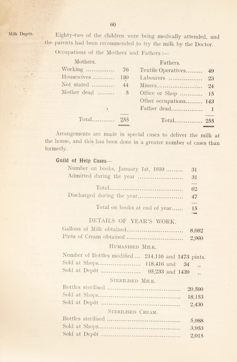 Eighty-two of the children were being medically attended, and the parents had been recommended to try the milk by the Doctor. Occupations of the Mothers and Fathers :— Mothers. Fathers. Working .... 76 Textile Operatives .... 49 Housewives ... 130 Labourers .... 23 Not stated .... 44 Miners .... 24 Mother dead 5 Office or Shop .... 15 Other occupations .... 143 « Father dead 1 Total .... 255 Total .... 255 Arrangements are made in special cases to deliver the milk at the house, and this has been done in a greater number of cases than formerly. Guild of Help Cases^— Number on books, January 1st, 1910 31 Admitted during the year 31 Total 02 Discharged during the year 47 Total on books at end of year 15 DETAILS OF YEAR’S WORK. Gallons of Milk obtained 8,082 Pints of Cream obtained 2,960 Humanised Milk. Number of Bottles modified ... 214,110 and 1473 pints. Sold at Shops 118,416 and 34 „ Sold at Depot 95^233 and 1439 „ Sterilised Milk. Bottles sterilised Sold at Shops Sold at Depot Sterilised Cream. 20,590 18,153 2,430 Bottles sterilised Sold at Shops.... Sold at Depot .. 5,988 3,953 2,015