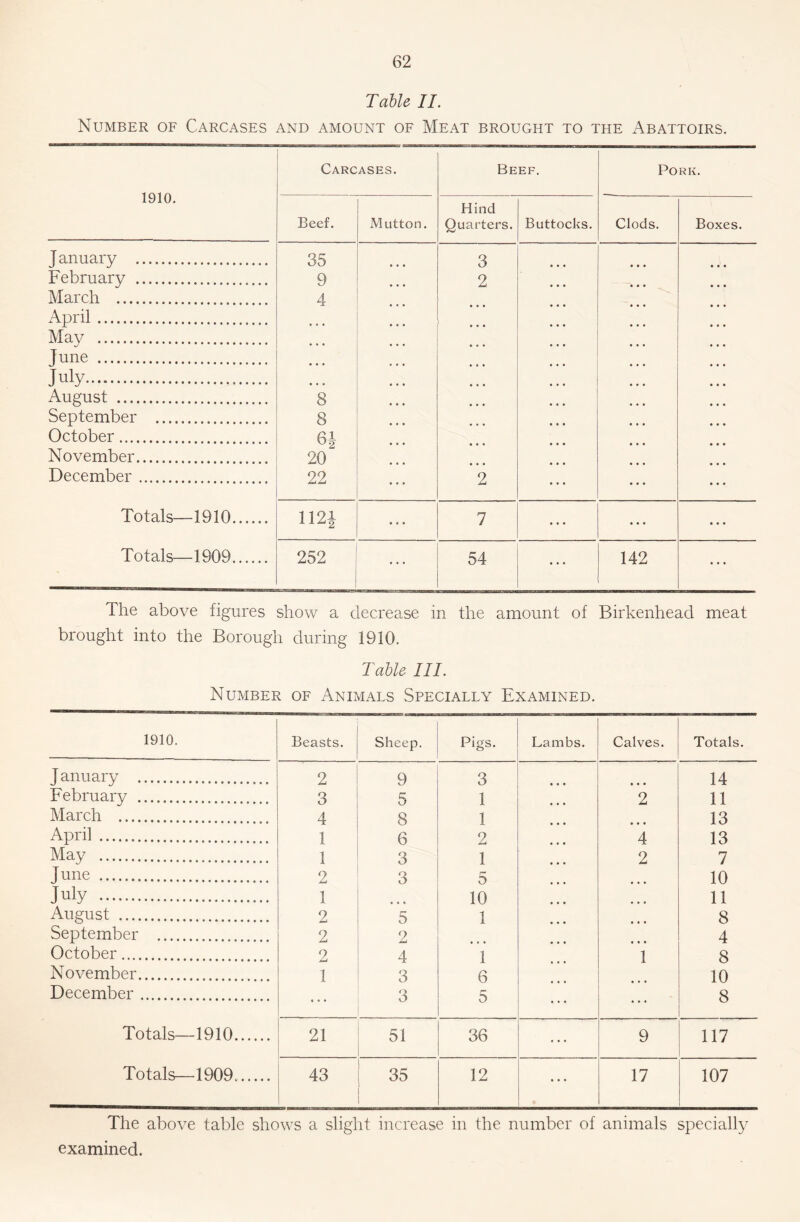 Table II. Number of Carcases and amount of Meat brought to the Abattoirs. 1910. Carcases. Beef. Pork. Beef. Mutton. Hind Quarters. Buttocks. Clods. Boxes. J anuary 35 • • • 3 February 9 • • • 2 March 4 April ... May • • • . . • • « * June July August 8 • • • • • « September 8 October • • • November 20 • • • December 22 • • • 2 • • • Totals—1910 1121 • « • 7 ... ... Totals—1909 252 54 ... 142 The above figures show a decrease in the amount of Birkenhead meat brought into the Borough during 1910. Table III. Number of Animals Specially Examined. 1910. Beasts. Sheep. Pigs. Lambs. Calves. Totals. J anuary 2 9 3 • • * 14 February 3 5 1 2 11 March 4 8 1 13 April 1 6 2 4 13 May 1 3 1 2 7 Tune 2 3 5 • • • 10 July 1 10 • • • 11 August 2 5 1 • • » 8 September 2 2 • • • 4 October 2 4 1 1 8 November 1 3 6 10 December • * • 3 5 8 Totals—1910 21 51 36 • • • 9 117 Totals—1909 43 35 12 * • • 17 107 The above table shows a slight increase in the number of animals specially examined.