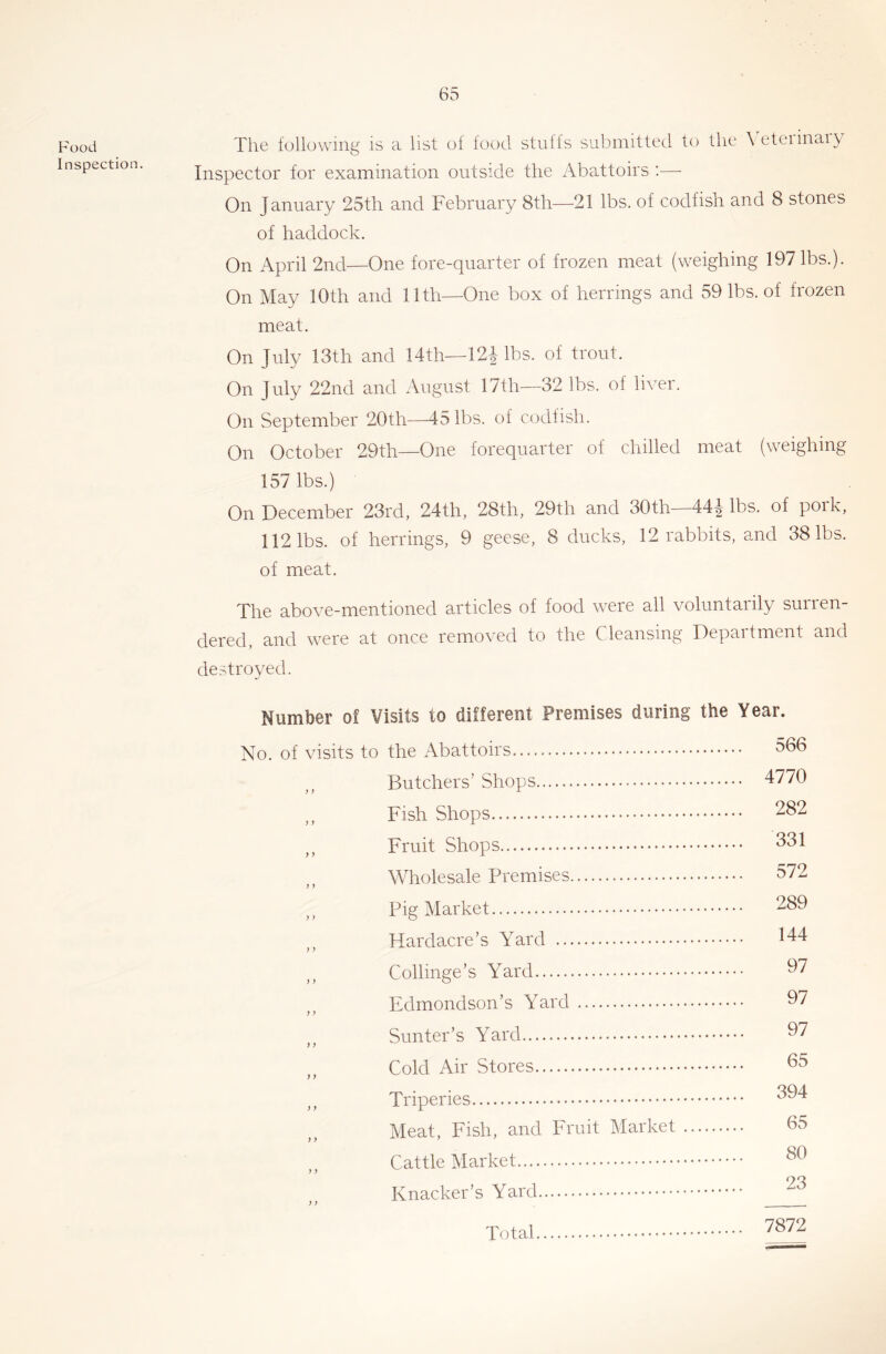 Food Inspection, The following is a list of food stuffs submitted to the \Ttermary Inspector for examination outside the Abattoirs :—■ On January 25th and February 8th—21 lbs. of codfish and 8 stones of haddock. On April 2nd—One fore-quarter of frozen meat (weighing 197 lbs.). On May 10th and 11th—One box of herrings and 59 lbs. of frozen meat. On July 13th and 14th—12J lbs. of trout. On July 22nd and August 17th—32 lbs. of liver. On September 20th—45 lbs. of codfish. On October 29th—One forequarter of chilled meat (weighing 157 lbs.) On December 23rd, 24th, 28th, 29th and 30th—44J lbs. of pork, 112 lbs. of herrings, 9 geese, 8 ducks, 12 rabbits, and 38 lbs. of meat. The above-mentioned articles of food were all voluntarily surren- dered, and were at once removed to the Cleansing Department and destroyed. Number of Visits to different Premises during the Year. No. of visits to the Abattoirs Butchers’ Shops ,, Fish Shops ,, Fruit Shops Wholesale Premises ,, Pig Market Hardacre’s Yard Collinge’s Yard Edmondson’s Yard Sunter’s Yard Cold Air Stores ,, Triperies Meat, Fish, and Fruit Market Cattle Market Knacker’s Yard f) Total 566 4770 282 331 572 289 144 97 97 97 65 394 65 80 23 7872