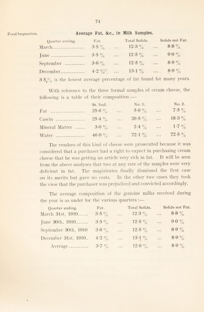 Food Inspection. Average Fat, &c., in Milk Samples. Quarter ending. Fat. Total Solids. Solids not Fat, March 3-5% 12-3% 8-8 % June 3-5% ... 12-5% 9-0 % September 3-6% 12-5% 8-9 % December. 4-2 ... 13-1 % 8-9 % 3-5^% is the lowest average percentage of fat found for many years. With reference to the three formal samples of cream cheese, the following is a table of their composition :— St. Ivel. No. 1. No. 2. Fat 25-6% ... 5-0% ... 7-5% Casein.. 25-4% ... 20-5% ... 18-3% Mineral Matter 8-0% ... 2-4% ... 1‘7% Water 46-0% ... 72-1% ... 72-5% The vendors of this kind of cheese were prosecuted because it was considered that a purchaser had a right to expect in purchasing cream cheese that he was getting an article very rich in fat. It will be seen from the above analyses that two at any rate of the samples were very deficient in fat. The magistrates finally dismissed the first case on its merits but gave no costs. In the other two cases they took the view that the purchaser was prejudiced and convicted accordingly. The average composition of the genuine milks received during the year is as under for the various quarters :— Quarter ending. Fat. Total Solids. Solids not Fat. March 31st, 1910 3-5 % 12-3% 8-8% June 30th, 1910 3-5% 12-5% 9-0% September 30th, 1910 3-6% 12-5% 8-9% December 31st, 1910.. 4-2% 13-1 % 8-9% xAverage 3-7% 12-6% 8-9%