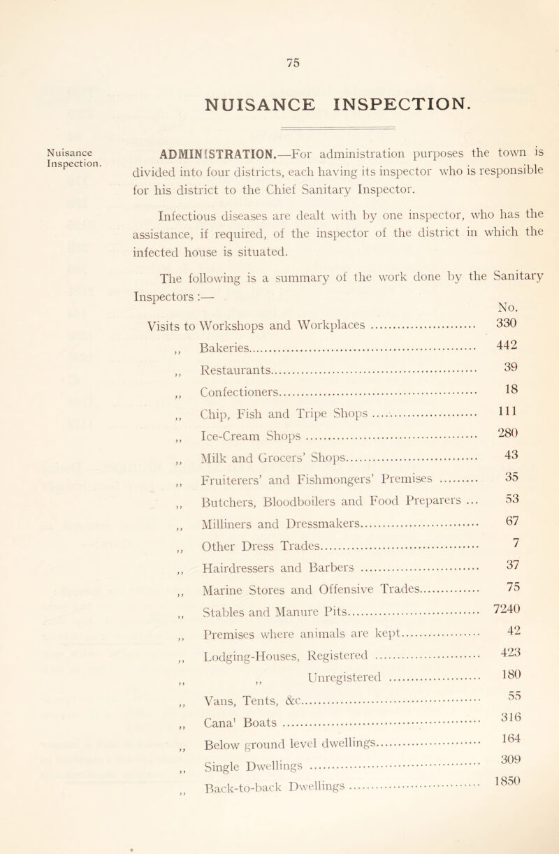 NUISANCE INSPECTION. Nuisance Inspection. ADMINISTRATION.—For administration purposes the town is divided into four districts, each having its inspector who is responsible for his district to the Chief Sanitary Inspector. Infectious diseases are dealt with by one inspector, who has the assistance, if required, of the inspector of the district in which the infected house is situated. The following is a summary of the work done by the Sanitary Inspectors:— Visits to Workshops and Workplaces ,, Bakeries ,, Restaurants ,, Confectioners ,, Chip, Fish and Tripe Shops ,, Ice-Cream Shops ,, Milk and Grocers’ Shops ,, Fruiterers’ and Fishmongers’ Premises ,, Butchers, Bloodboilers and Food Preparers ... ,, Milliners and Dressmakers ,, Other Dress Trades ,, Hairdressers and Barbers ,, Marine Stores and Offensive Trades Stables and Manure Pits Premises where animals are kept Lodging-Houses, Registered ,, Unregistered 7240 42 423 180 55 V CXilO, JDCiOW giUUliU icvoi 309 bingie uwenings Back-to-back Dwellings 1850 No. 330 442 39 18 111 280 43 35 53 67 7 37 75