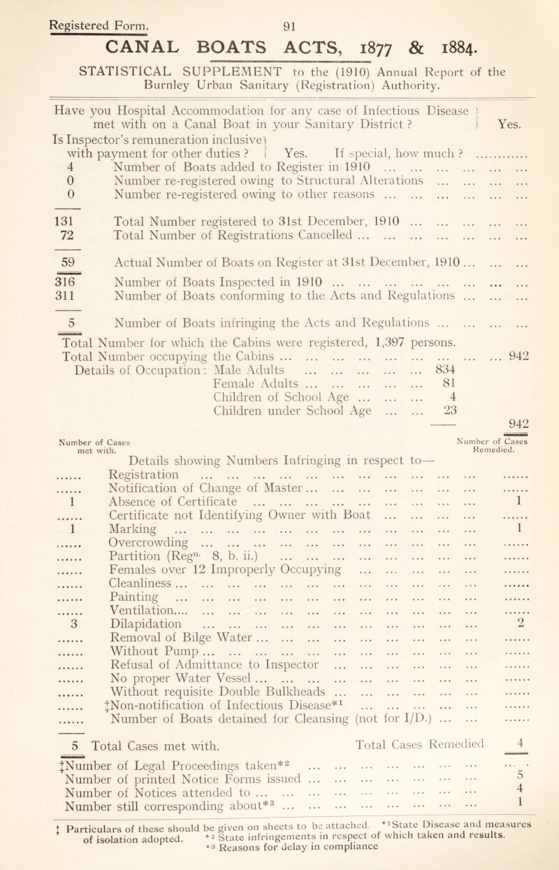 CANAL BOATS ACTS, 1877 & 1884. STATISTICAL SUPPLEMENT to the (1910) Annual Report of the Burnley Urban Sanitary (Registration) Authority. Have you Hospital Accommodation for any case of Infectious Disease ) met with on a Canal Boat in your Sanitary District ? j Yes, Is Inspector’s remuneration inclusive | with payment for other duties ? 1 Yes. If special, how much ? 4 Number of Boats added to Register in 1910 0 Number re-registered owing to Structural Alterations 0 Number re-registered owing to other reasons 131 Total Number registered to 31st December, 1910 72 Total Number of Registrations Cancelled 59 Actual Number of Boats on Register at 31st December, 1910 . 316 Number of Boats Inspected in 1910 311 Number of Boats conforming to the Acts and Regulations . 5 Number of Boats infringing the Acts and Regulations Total Number for which the Cabins were registered, 1,397 Total Number occupying the Cabins Details of Occupation ; Male Adults Female Adults Children of School Age Children under School Age ... persons. ... 834 ... 81 4 ... 23 . 942 942 Number of Cases met with. Details showing Numbers Infringing in respect to— Registration Notification of Change of Master 1 Absence of Certificate Certificate not Identifying Owner with Boat 1 Marking Overcrowding Partition (Reg^^- 8, b. ii.) Females over 12 Improperly Occupying Cleanliness Painting Ventilation 3 Dilapidation Removal of Bilge Water Without Pump Refusal of Admittance to Inspector No proper Water Vessel Without requisite Double Bulkheads |Non-notification of Infectious Disease*^ Number of Boats detained for Cleansing (not for I/D.) ... Number of Cases Remedied. 1 1 2 5 Total Cases met with. Total Cases Remedied ^ ^Number of Legal Proceedings taken*^ • Number of printed Notice Forms issued ^ Number of Notices attended to ^ Number still corresponding about* ^ ^ t Particulars of these should be given on sheets to be attached. ^^State Disease and measures of isolation adopted. State infringements in respect of which taken and results. *3 Reasons for delay in compliance