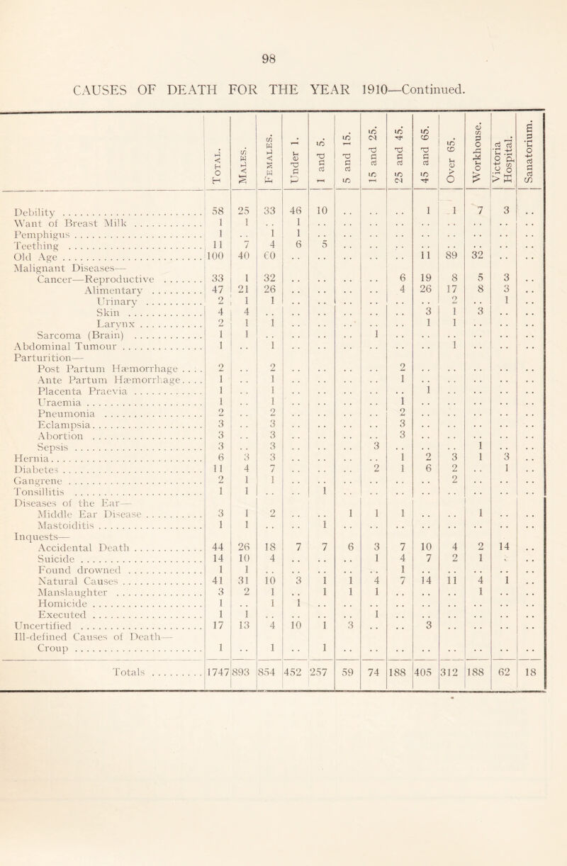 98 CAUSES OF DEATH FOR THE YEAR 1910—Continued. 1 Debility 58 25 33 46 10 1 1 7 3 W'ant of Breast Milk 1 1 1 . . . . • . • . Pemphigus 1 7 1 1 • • • • • • • • Teething 11 4 6 5 - . . . 32 • • €0 11 89 32 6 19 Cancer—Reproductive 33 1 . • 8 5 3 4 26 17 8 Ilrinary 2 1 1 . . . . 2 • . 1 Skin 4 4 . . • • 3 1 3 Larynx 2 1 1 . . 1 1 Sarcoma (Brain) 1 1 . . 1 . . Abdominal Tumour 1 . . 1 . . 1 Parturition— Post Partum Haemorrhage .... 2 2 . . 2 Ante Partum Ha'morrhage. . . . 1 1 . . 1 Placenta Praevia 1 1 . • • • 1 • « Eclampsia 3 3 . . 3 . . Sepsis 3 . . Hernia 6 3 3 . • 1 2 3 1 3 Diabetes 11 4 7 2 1 6 2 « . 1 Gangrene 2 1 1 . • . . » • 2 . . • . Tonsillitis . . . . . . . . . . • • . . Diseases of the Ear— Middle Ear Disease 3 1 2 . . 1 1 1 • • . . 1 . . Mastoiditis 1 1 . , 1 . . . • • . . . • • . • . . Inquests— 2 14 Accidental Death 44 26 18 7 7 6 3 7 10 4 Suicide 14 10 4 , , , , 1 4 7 2 1 Eound drowned 1 1 , , , , * , 1 , , • , • « Manslaughter 3 2 1 • . 1 1 1 . • • . • . 1 . . Homicide 1 . , 1 1 • • • • • . • • . • • . . . Executed 1 1 , , , , 1 , , • » • . Uncertified 17 13 4 10 1 3 3 , , Ill-defined Causes of Death— Croup 1 1 1 Totals 1747 893 854 452 257 59 74 188 405 312 188 62