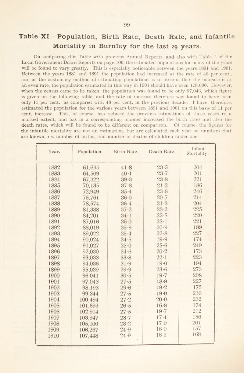 Table XL—Population, Birth Rate, Death Rate, and Infantile Mortality in Burnley for the last 29 years. On comparing this Table with previous Annual Reports, and also with Table I of the Local Government Board Reports on page 100, the estimated populations for many of the years will be found to vary greatly. This is especially noticeable between the years 1891 and 1901. Between the years 1881 and 1891 the population had increased at the rate of 48 per cent., and as the customary method of estimating populations is to assume that the increase is at an even rate, the population estimated in this way in 1901 should have been 128,000. However, when the census came to be taken, the population was found to be only 97,043, which figure is given on the following table, and the rate of increase therefore was found to have been only 11 per cent., as compared with 48 per cent, in the previous decade. I have, therefore, estimated the population for the various years between 1891 and 1901 on this basis of 11 per cent, increase. This, of course, has reduced the previous estimations of those years to a marked extent, and has in a corresponding manner increased the birth rates and also the death rates, which will be found to be different on comparison. Of course, the figures for the infantile mortality are not an estimation, but are calculated each year on numbers that are known, i.e. number of births, and number of deaths of children under one. Year. Population. Birth Rate. Death Rate. Infant Mortality. 1882 61,695 41-8 23-5 204 1883 64,509 40-1 23-7 201 1884 67,322 39-3 23-8 221 1885 70,135 37-8 21-2 186 1886 72,949 35-4 23-6 246 1887 75,761 36-0 20-7 214 1888 78,574 36-4 21-3 204 1889 81,388 37-2 23-2 225 1890 84,201 341 22-5 220 1891 87,016 36 0 23-1 221 1892 88,019 35-9 20-9 189 1893 89,022 35-4 22-8 227 1894 90,024 34-5 19-9 174 1895 91,027 35 0 25-6 249 1896 92,030 34-6 20-2 173 1897 93,033 33-8 221 223 1898 94,036 31-9 190 194 1899 95,039 29-9 23-6 273 1900 96 041 30-5 19-7 208 1901 97,043 27-5 18-9 227 1902 98,193 29-6 19-2 175 1903 99,344 27-5 190 216 1904 100,494 27-2 20-0 232 1905 101,693 26-5 16-8 174 1906 102,914 27-5 19-7 212 1907 103,947 28-7 17-4 156 1908 105,100 28-2 17-9 201 \ 1909 106,267 24-9 160 157 1910 107,448 24-9 16-2 168