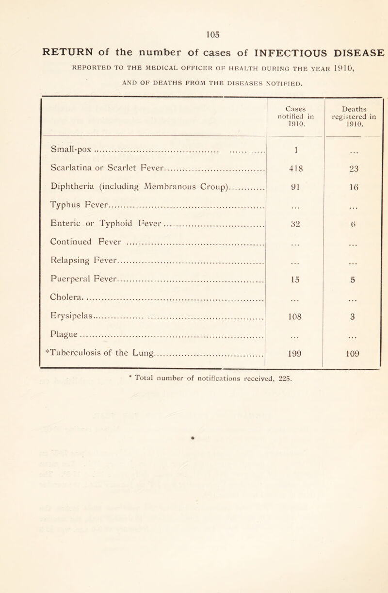 RETURN of the number of cases of INFECTIOUS DISEASE REPORTED TO THE MEDICAL OFFICER OF HEALTH DURING THE YEAR 1910, AND OF DEATHS FROM THE DISEASES NOTIFIED. Cases notified in 1910. Deaths registered in 1910. Small-pox 1 Scarlatina or Scarlet Fever 418 23 Diphtheria (including Membranous Croup) 91 16 Typhus Fever • • • ... Enteric or Typhoid Fever 32 6 Continued Fever ... • • « Relapsing Fever • . * • • * Puerperal Fever 15 5 Cholera Erysipelas 108 3 Plague ^Tuberculosis of the Lung 199 109 * Total number of notifications received, 225. 6