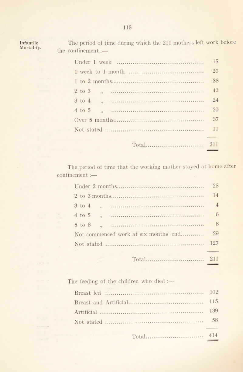 Infantile Mortality. The period of time during which the 211 mothers left work before the confinement:— Under 1 week 1 week to 1 month 1 to 2 months 2 to 3 ,, 3 to 4 ,, 4 to 5 ,, Over 5 months Not stated 15 26 36 42 24 20 37 11 Total 211 The period of time that the working mother stayed at home after confinement :— Under 2 months 2 to 3 months... 3 to 4 5 to 6 ,, Not commenced work at six months’ end Not stated 25 14 4 6 6 29 127 Total 211 The feeding of the children who died :— Breast fed 102 Breast and Artificial 115 Artificial 150 Not stated 58 414