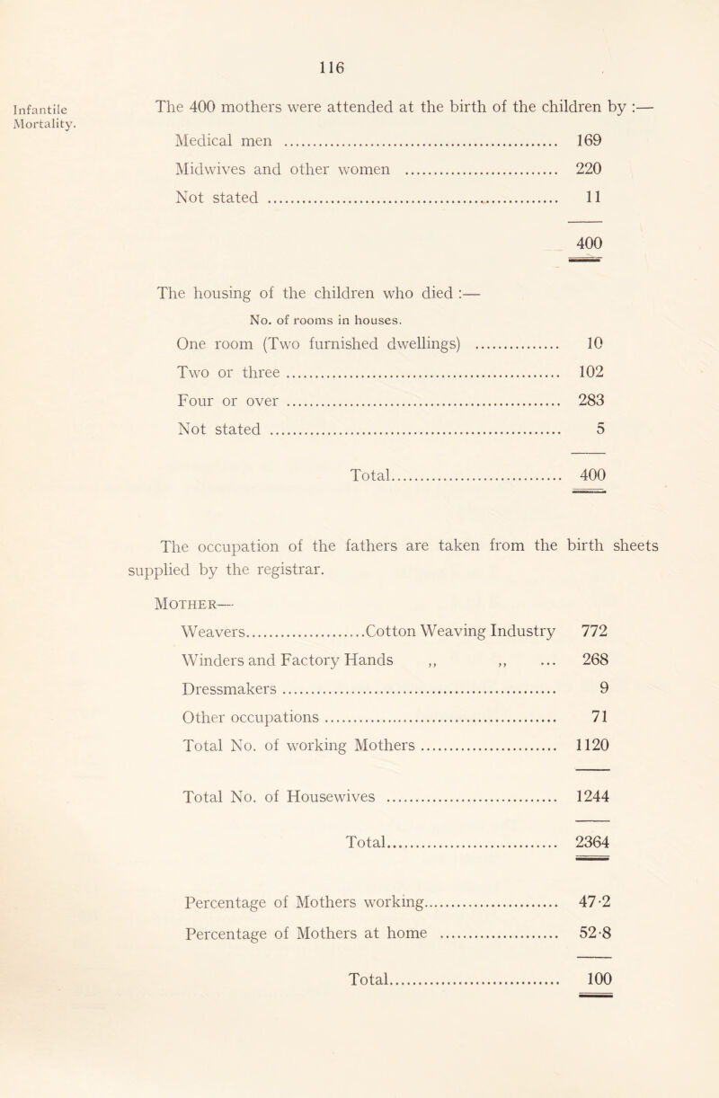 Infantile The 400 mothers were attended at the birth of the children by :— Mortality. Medical men 169 Midwives and other women 220 Not stated 11 400 The housing of the children who died :— No. of rooms in houses. One room (Two furnished dwellings) 10 Two or three 102 Four or over 283 Not stated 5 Total 400 The occupation of the fathers are taken from the birth sheets supplied by the registrar. Mother— Weavers Cotton Weaving Industry 772 Winders and Factory Hands ,, ,, ... 268 Dressmakers 9 Other occupations 71 Total No. of working Mothers 1120 Total No. of Housewives 1244 Total 2364 Percentage of Mothers working 47-2 Percentage of Mothers at home 52-8