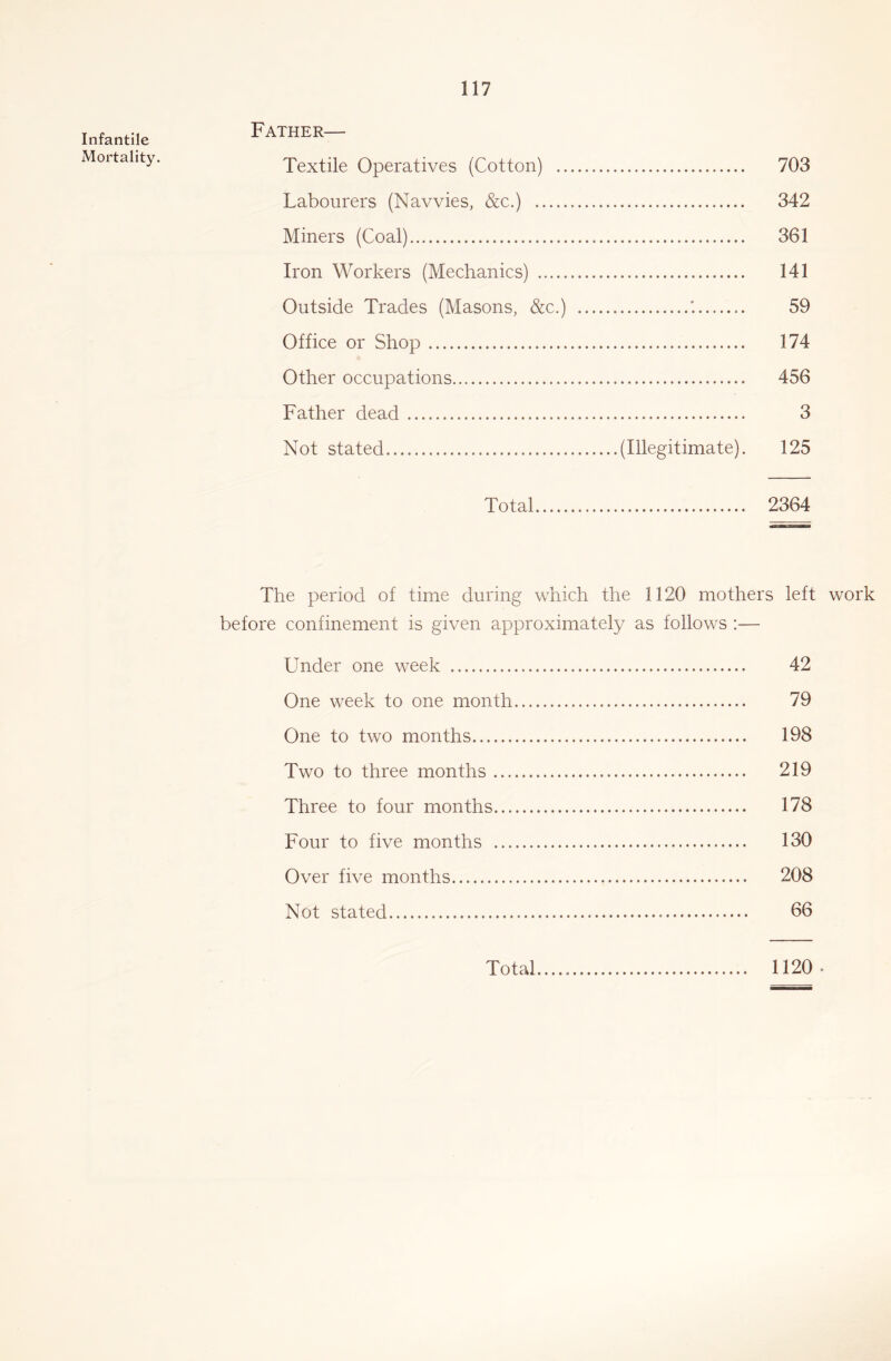 Infantile Mortality. Father— Textile Operatives (Cotton) Labourers (Navvies, &c.) Miners (Coal) Iron Workers (Mechanics) Outside Trades (Masons, &c.) Office or Shop Other occupations Father dead Not stated (Illegitimate). 703 342 361 141 59 174 456 3 125 Total 2364 The period of time during which the 1120 mothers left work before confinement is given approximately as follows :— Under one week 42 One week to one month 79 One to two months 198 Two to three months 219 Three to four months 178 Four to five months 130 Over five months 208 Not stated 66