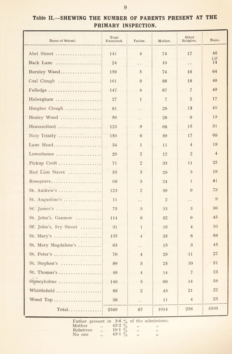 Table IL—SHEWING THE NUMBER OF PARENTS PRESENT AT THE PRIMARY INSPECTION. Name of School. Total Examined. Father. Mother. Other Kelative. None. Abel Street 141 4 74 17 46 Back Lane 24 • • 10 « • 14 Burnley Wood 159 5 74 16 64 Coal Clough 161 9 88 18 46 Fulledge 147 4 87 7 49 Habergham 27 1 7 2 17 Hargher Clough 81 28 13 40 Healey Wood 56 28 9 19 Heasandford 123 9 68 15 31 Holv Trinity 7. . 77 150 6 59 17 68 Lane Head 34 1 11 4 18 Lowerhouse 20 2 12 2 4 Pickup Croft 71 2 33 11 25 Red Lion Street 55 5 29 3 18 Roseerove. . 69 3 24 1 41 St. Andrew’s 123 2 39 9 73 St. Augustine’s 11 2 9 St! James’s 75 3 33 3 36 St. John’s, Gannow 114 8 52 9 45 St*. John’s, Ivy Street 31 1 16 4 10 St. Mary’s 135 4 35 8 88 St. Mary Magdalene’s 63 15 3 45 St. Peter’s 70 4 28 11 27 St. Stephen’s 89 3 25 10 51 St. Thomas's 48 4 14 7 23 Stoneyholme 146 5 69 14 58 Whittlefield 88 2 43 21 22 Wood Top 38 11 4 23 Total 2349 87 1014 238 1010 Father present in 3'6 % of the admissions. Mother ,, 43*2 % ,, Relatives ,, lO'l % ,, ,, No one ,, 43*1 % ,, „