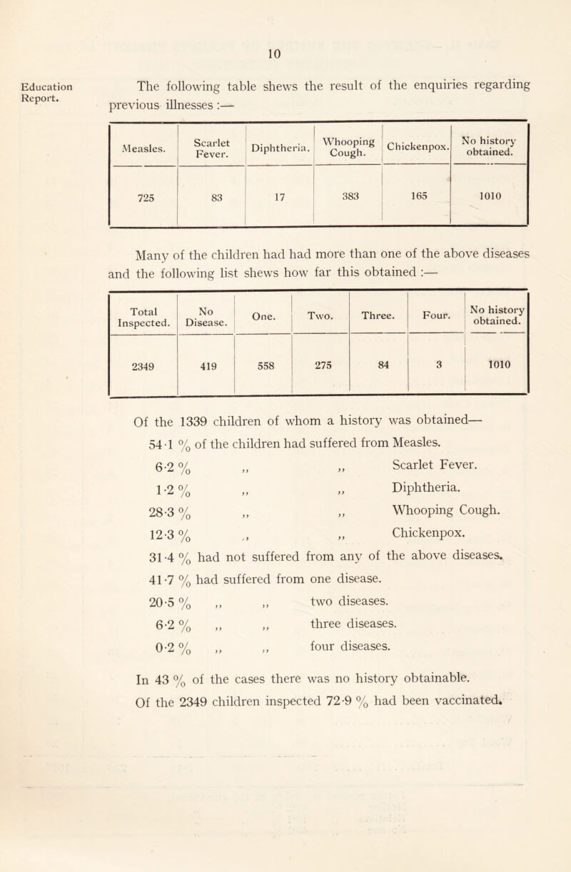 Education Report. The following table shews the result of the enquiries regarding previous illnesses :— Measles, Scarlet Fever. Diphtheria. Whooping Cough. Chickenpox. No history obtained. 725 83 17 383 165 1010 Many of the children had had more than one of the above diseases and the following list shews how far this obtained :— Total Inspected. No Disease. One. Two. Three. Four. No history obtained. 2349 419 558 275 84 3 1010 Of the 1339 children of whom a history was obtained— 54 T % of the children had suffered from Measles. 6-2 1-2 0/ 28-3 0/ 12-3 0/ /o Scarlet Fever. Diphtheria. Whooping Cough. Chickenpox. 31-4 % had not suffered from any of the above diseases. 41-7 % had suffered from one disease. 20-5 6-2 0-2 /Q /Q y’ 0/ >0 yy y y y y y y two diseases, three diseases, four diseases. In 43 % of the cases there was no history obtainable. Of the 2349 children inspected 72*9 % had been vaccinated.