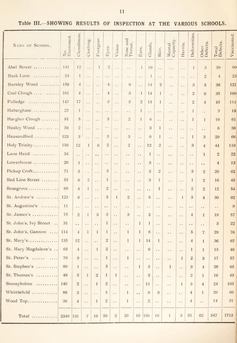 Table III.—SHOWING RESULTS OF INSPECTION AT THE VARIOUS SCHOOLS. Naivie of School. T3 Q s o ^ Cleanliness. { Clothing. 1 i Footgear. Eyes. Vision Nose and Throat. Ears. Glands. Skin. Mental Capacity. Hernia. Deformities. Other Defects. Total Defects. Vaccinated. Abel Street 141 12 1 1 1 9 1 10 .. 1 ■ 3 30 90 Back Lane 24 1 • • 1 • . . . . 2 1 4 23 Burnley Wood 159 4 4 6 • • 14 2 . 3 5 38 121 Coal Clough ..... 161 4 4 3 1 14 1 • • • • 2 6 35 100 Fulledge 147 17 3 3 2 13 1 • • 2 4 45 114 Habergham 27 1 • • 1 1 1 • • • • • • 1 i 1 i 1 1 i 3 18 Hargher Clough 81 5 3 2 1 6 • • • • 1 1 1 19 61 Healey Wood 56 2 • • 3 1 • • • • «• 6 36 Heasandford 123 3 • • • • 3 3 6 1 • • « • 1 3 20 68 Holy Trinity 150 12 1 6 2 2 * • 12 2 • • • • 3 4 44 119 Lane Head 34 • * * • 1 • • •. • • • • 1 2 22 Lowe rho use 20 1 • • •. • • • • • • 3 .. .. .. •. • • 4 13 Pickup Croft 71 5 • • 5 • « * • 3 2 • • 3 2 20 62 Red Lion Street 55 6 2 • • 1 • • • • 3 1 • • •. 1 2 16 45 Rosegrove 69 4 1 • • 2 • • • • • * • • 1 • • • • 2 2 12 54 St. Andrew’s 123 8 • • 5 1 2 • • 6 • • • • 1 3 4 30 92 St. Augustine’s 11 • • • • • • • • • • 9 St. James’s 75 2 1 3 3 3 • • 2 • • • • .. 4 1 19 57 St. John’s, Ivy Street .. 31 • • • • 1 1 1 • • • • • • • « . • 3 22 St. John’s, Gannow .... 114 4 1 1 1 1 1 8 • • •. • • 5 7 29 76 St. Mary’s 135 12 • • • • 2 • • 1 1 14 1 • • « « 4 1 36 97 St. Mary Magdalene’s .. 63 4 • • 1 2 • • 6 • • • • 1 1 15 46 St. Peter’s 70 9 • • 1 1 • • 1 2 3 17 57 St. Stephen’s 89 1 • • • • 5 1 5 • • 1 .. 3 4 20 65 St. Thomas’s 48 5 1 2 1 1 • • r 3 • • .. .. 2 1 16 43 Stoneyholme 146 2 • 1 2 • • • « « 11 • 1 3 4 24 103 Whittlefield 88 3 • • • • 5 • • 1 • • 9 3 • • . • 4 1 26 69 Wood Top 38 4 • • 1 2 1 • • 2 4 14 31 1713