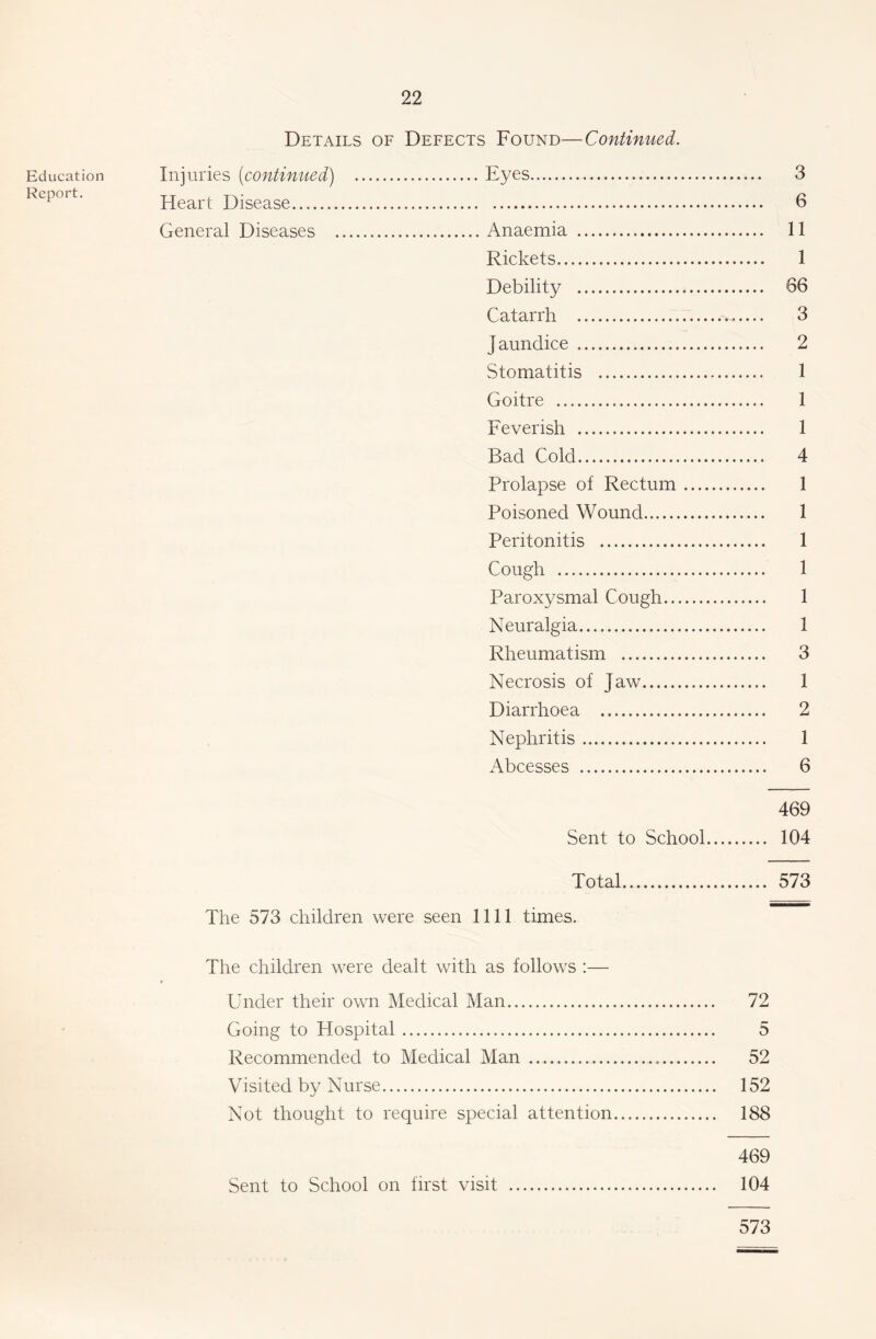 Education Report. Details of Defects Found—Continued. Injuries [continued) Eyes 3 Heart Disease 6 General Diseases Anaemia 11 Rickets 1 Debility 66 Catarrh 3 J aundice 2 Stomatitis 1 Goitre 1 Feverish 1 Bad Cold 4 Prolapse of Rectum 1 Poisoned Wound 1 Peritonitis 1 Cough 1 Paroxysmal Cough 1 Neuralgia 1 Rheumatism 3 Necrosis of Jaw 1 Diarrhoea 2 Nephritis 1 Abcesses 6 469 Sent to School 104 Total 573 The 573 children were seen 1111 times. The children were dealt with as follows :— Under their own Medical Man 72 Going to Hospital 5 Recommended to Medical Man 52 Visited by Nurse 152 Not thought to require special attention 188 469 Sent to School on first visit 104 573