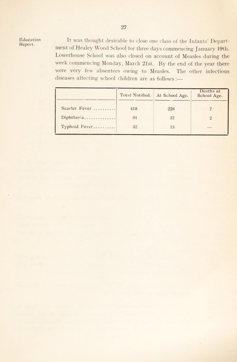 Education Report. It was thought desirable to close one class of the Infants’ Depart- ment of Healey Wood School for three days commencing January 19th. Lowerhouse School was also closed on account of Measles during the week commencing Monday, March 21st. By the end of the year there were very few absentees owing to Measles. The other infectious diseases affecting school children are as -follows :— Total Notified. At School Age. Deaths at School Age. Scarlet Fever 418 228 7 Diphtheria 91 37 2 Typhoid Fever. 32 13 —