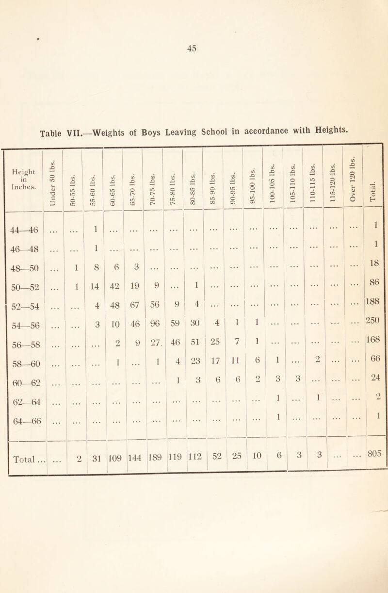 Table VII.—Weights of Boys Leaving School in accordance with Heights. Height in 1 Inches. i Under 50 lbs. 50-55 lbs. 55-60 lbs. 60-65 lbs. 65-70 lbs. 70-75 lbs. 75-80 lbs. 80-85 lbs. 85-90 lbs. 90-95 lbs. 95-100 lbs. 100-105 lbs. i 105-110 lbs. j 110-115 lbs. 115-120 lbs. Over 120 lbs. o 44—46 • • • ! 1 1 1 • . • • « • • • • • * 4 ... i 1 j • • • ... • • • • • • * • • « • • ... 1 46 48 i 1 • • • • • • 1 ... • • • • • • • • • « * « • • * • • • • • • • • • • • • • « • • • • 1 48—50 • • • 1 8 6 3 • • • . . . • • • • • • • • • « • • • * • • * • * • * • * • • • • 18 50—52 « • • 1 14 42 19 9 • • • 1 • • • ... • • • • • • ... • • • • • • 86 52—54 « • • • • • 4 48 67 56 9 4 • • * • • • • * • * • • ... • • • • • • • • • 188 54—56 • • • • • • 3 10 46 96 59 30 4 1 1 • • • ... • • • • • • • « • 250 56 58 « • • 1 1 « • « 2 9 27. 46 1 51 25 7 1 • « • ... « • • 168 58—60 • • • • • . 1 I • • • 1 4 23 17 11 6 1 ... 2 • • • • • t 66 60—62 i • • • • . • « • • ... • • • 1 3 i ^ 6 6 1 2 3 3 • • • • • • • • • 24 62—64 • • • i • • • • • • 1 1 ... • • • « • • • • • • • • • « • 1 1 • • • 1 1 1 i ... 1 • • • 2 64—66 ... 1 i 1 • • • 1 ... • • • • • • 1 1 -i 1 • • • 1 • • • 1 Total.. 2 31 109 i 144 189 1 119 112 52 25 10 6 3 3 • • • • • • 805